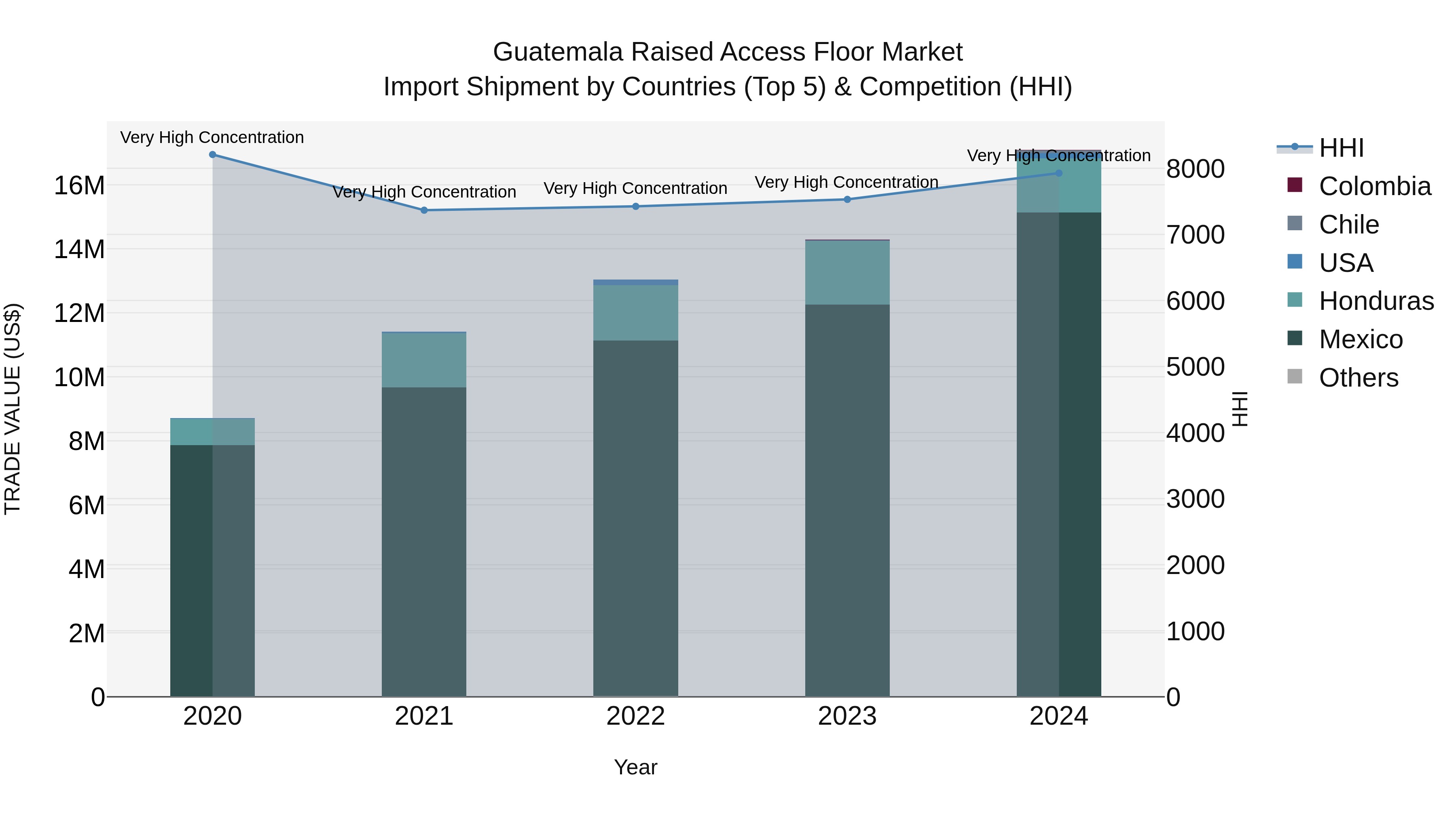 Guatemala Raised Access Floor Market Top 5 Importing Countries and Market Competition (HHI) Analysis