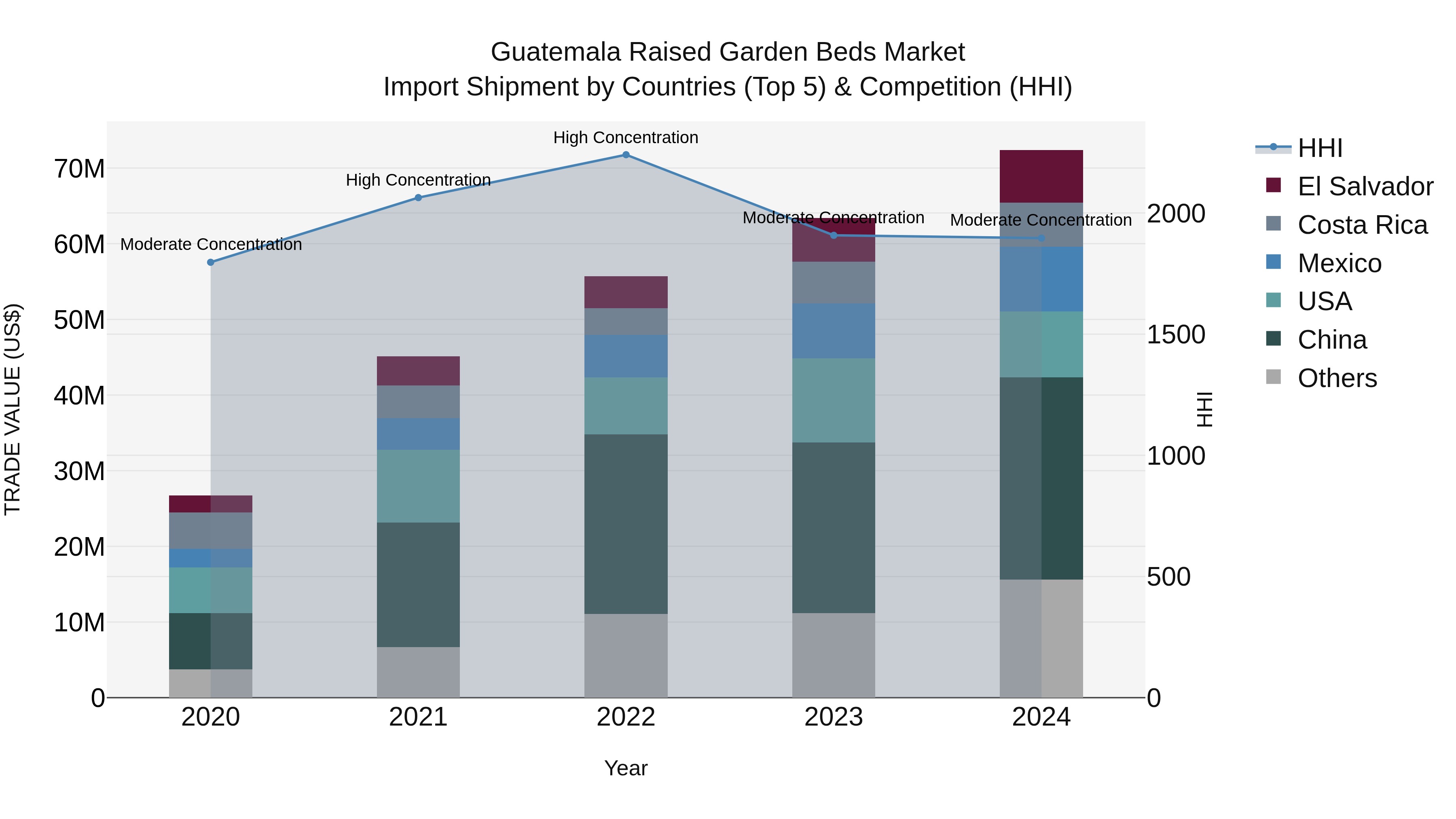 Guatemala Raised Garden Beds Market Top 5 Importing Countries and Market Competition (HHI) Analysis