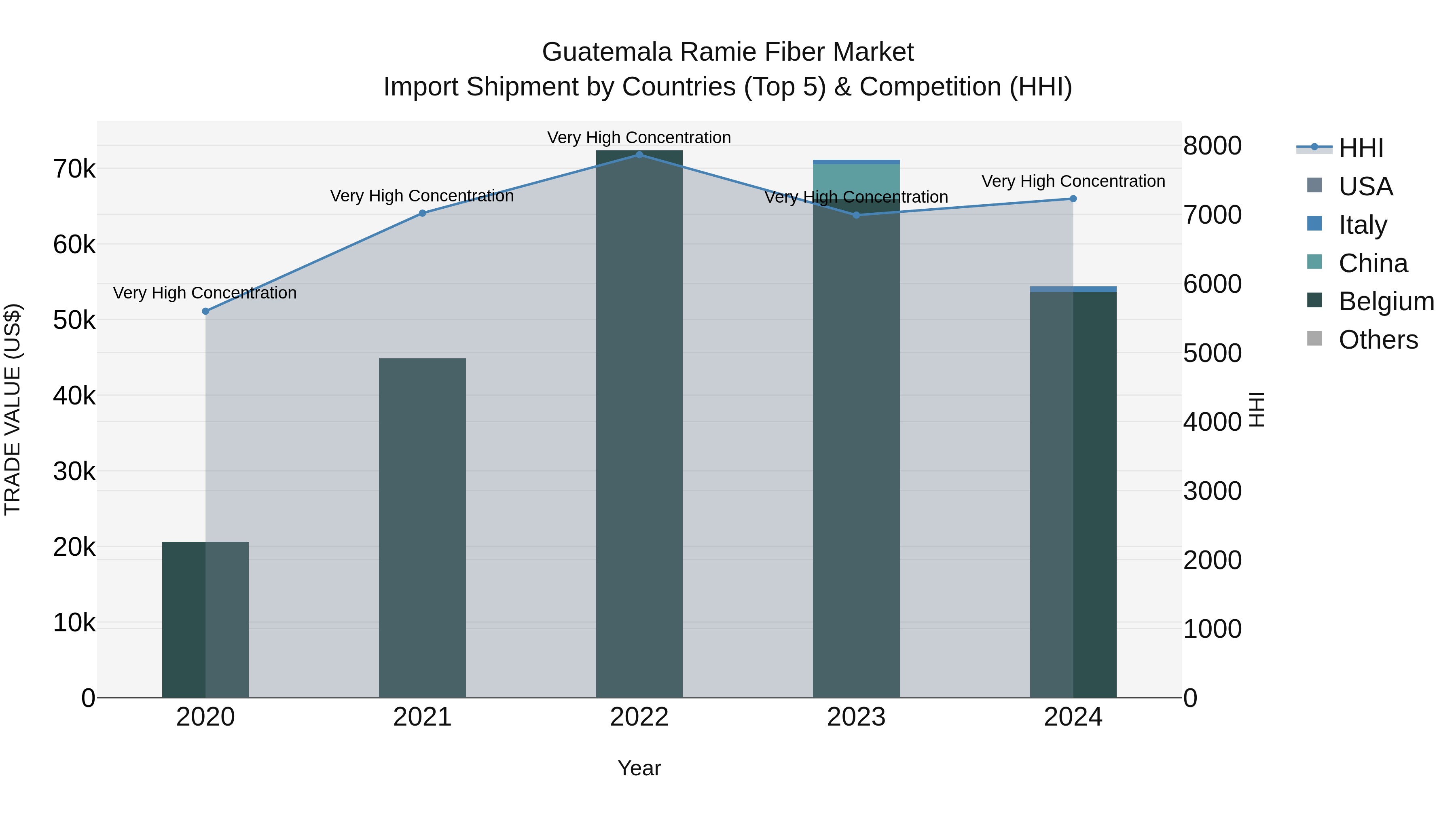 Guatemala Ramie Fiber Market Top 5 Importing Countries and Market Competition (HHI) Analysis