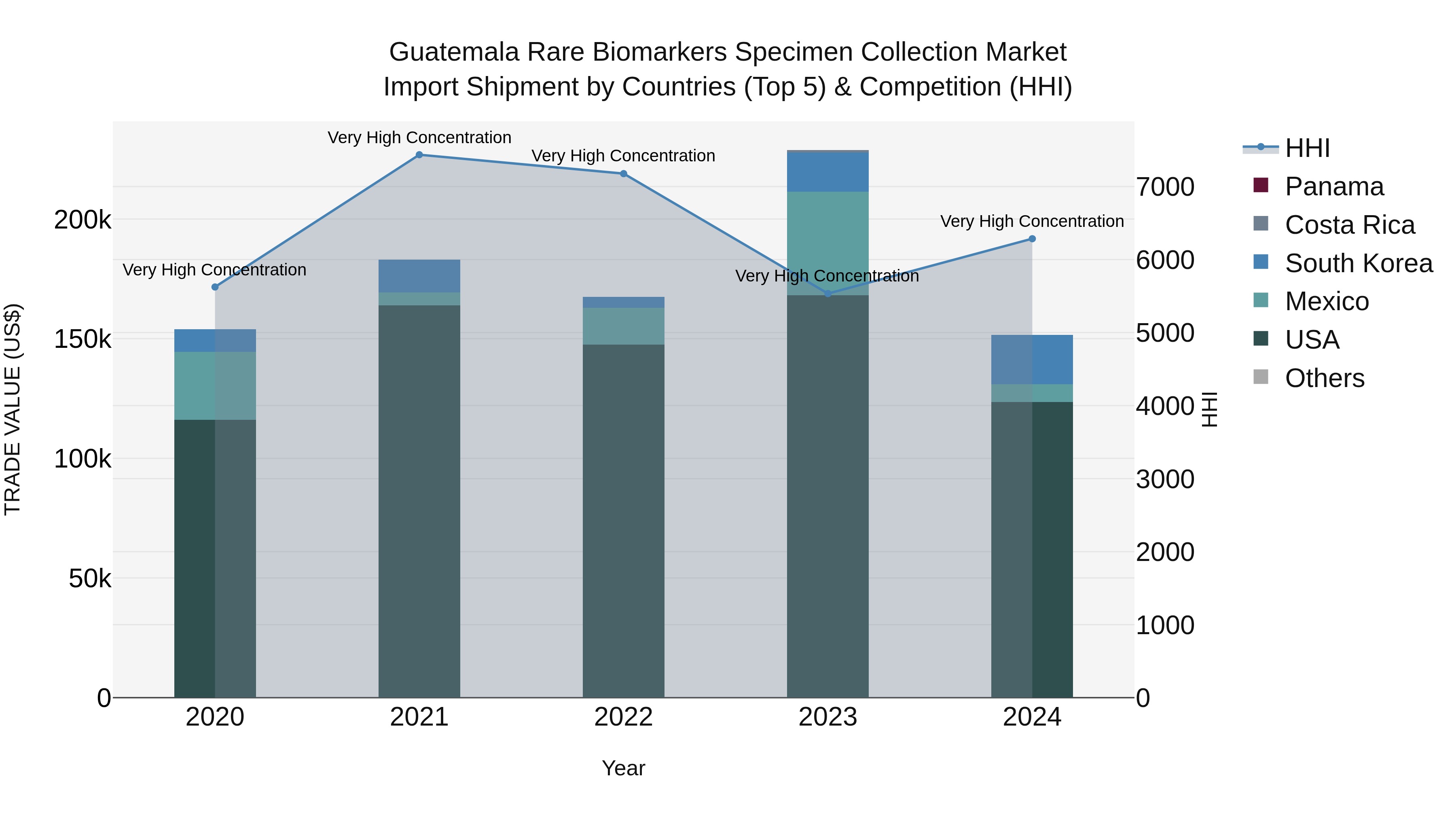 Guatemala Rare Biomarkers Specimen Collection Market Top 5 Importing Countries and Market Competition (HHI) Analysis