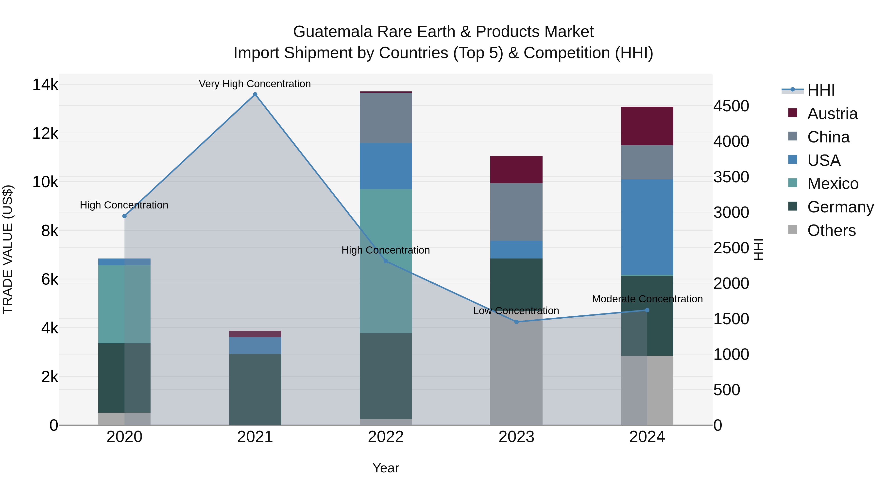 Guatemala Rare Earth & Products Market Top 5 Importing Countries and Market Competition (HHI) Analysis