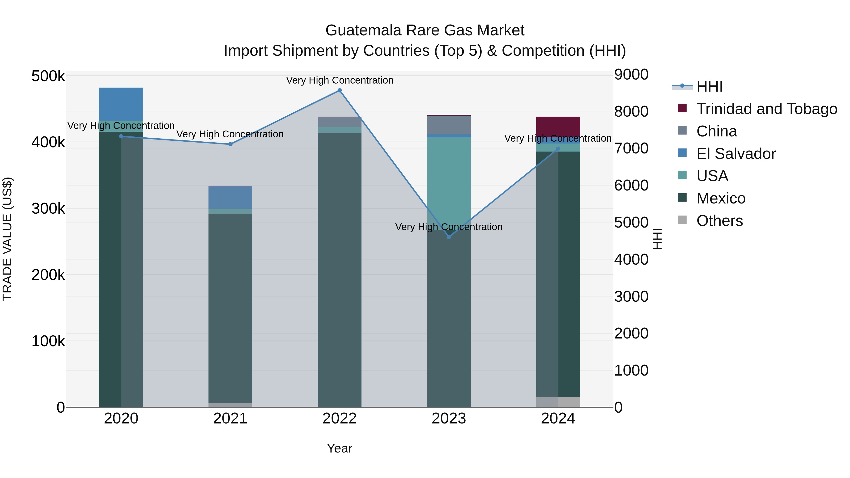 Guatemala Rare Gas Market Top 5 Importing Countries and Market Competition (HHI) Analysis