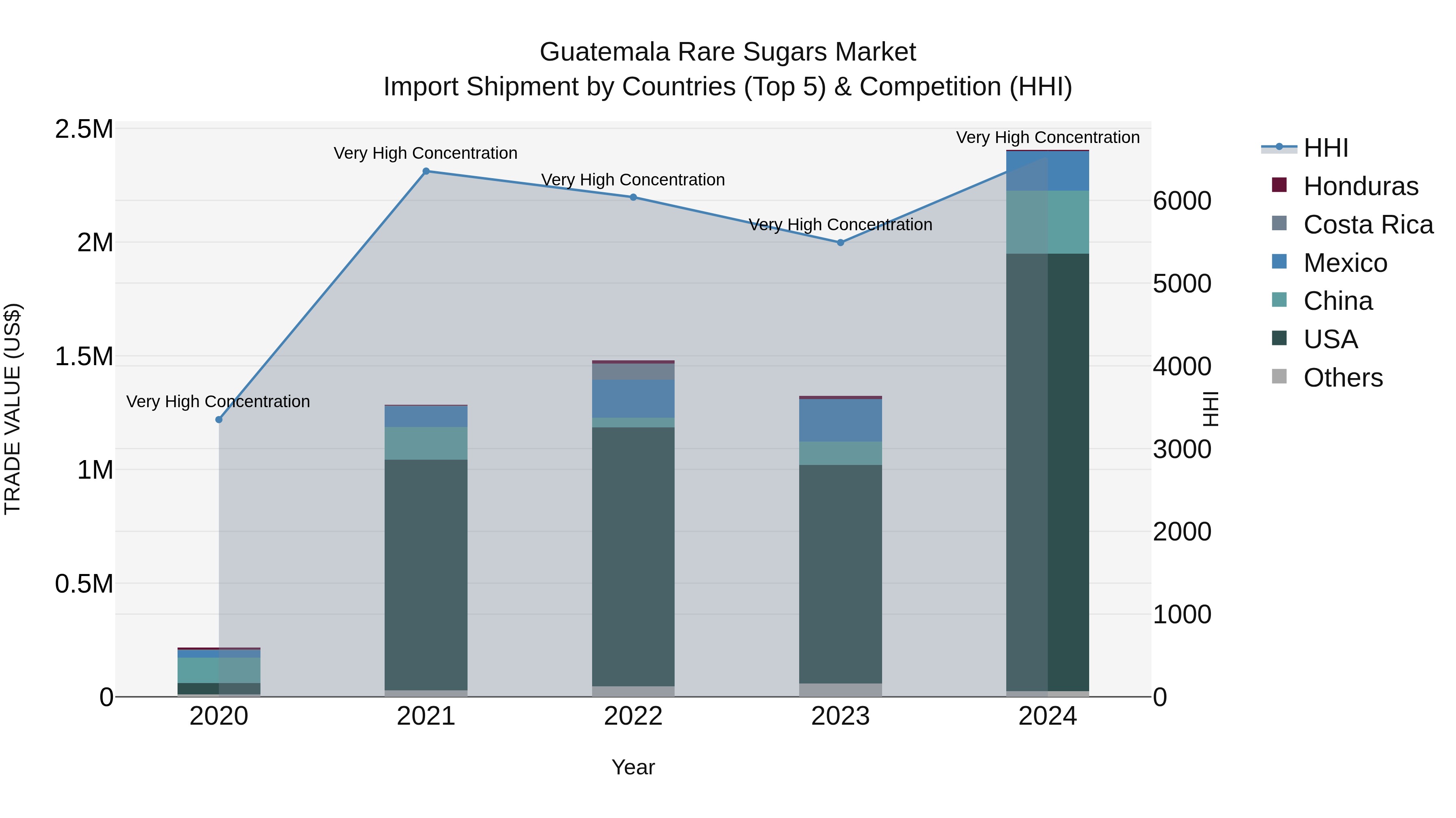 Guatemala Rare Sugars Market Top 5 Importing Countries and Market Competition (HHI) Analysis