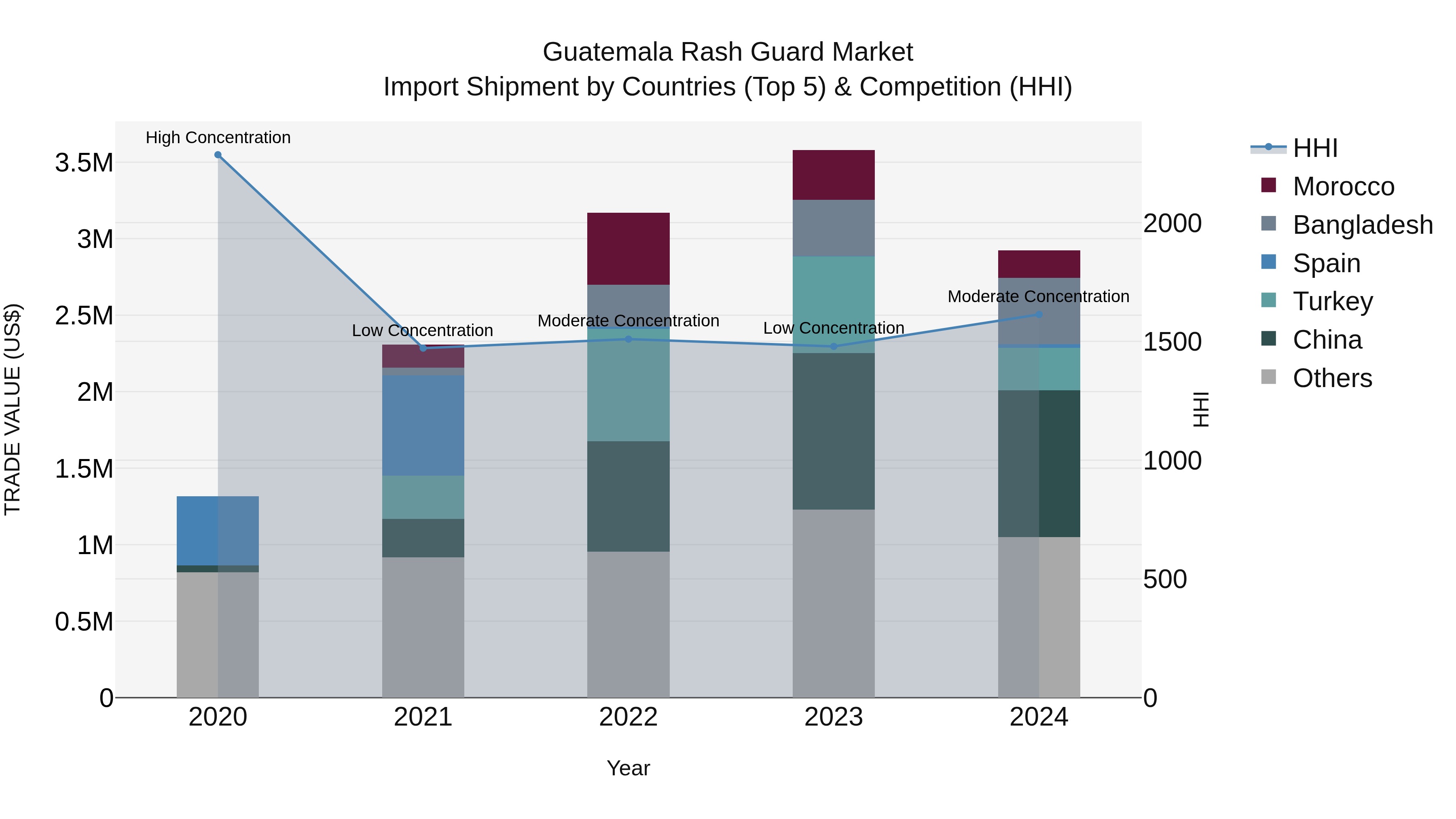 Guatemala Rash Guard Market Top 5 Importing Countries and Market Competition (HHI) Analysis