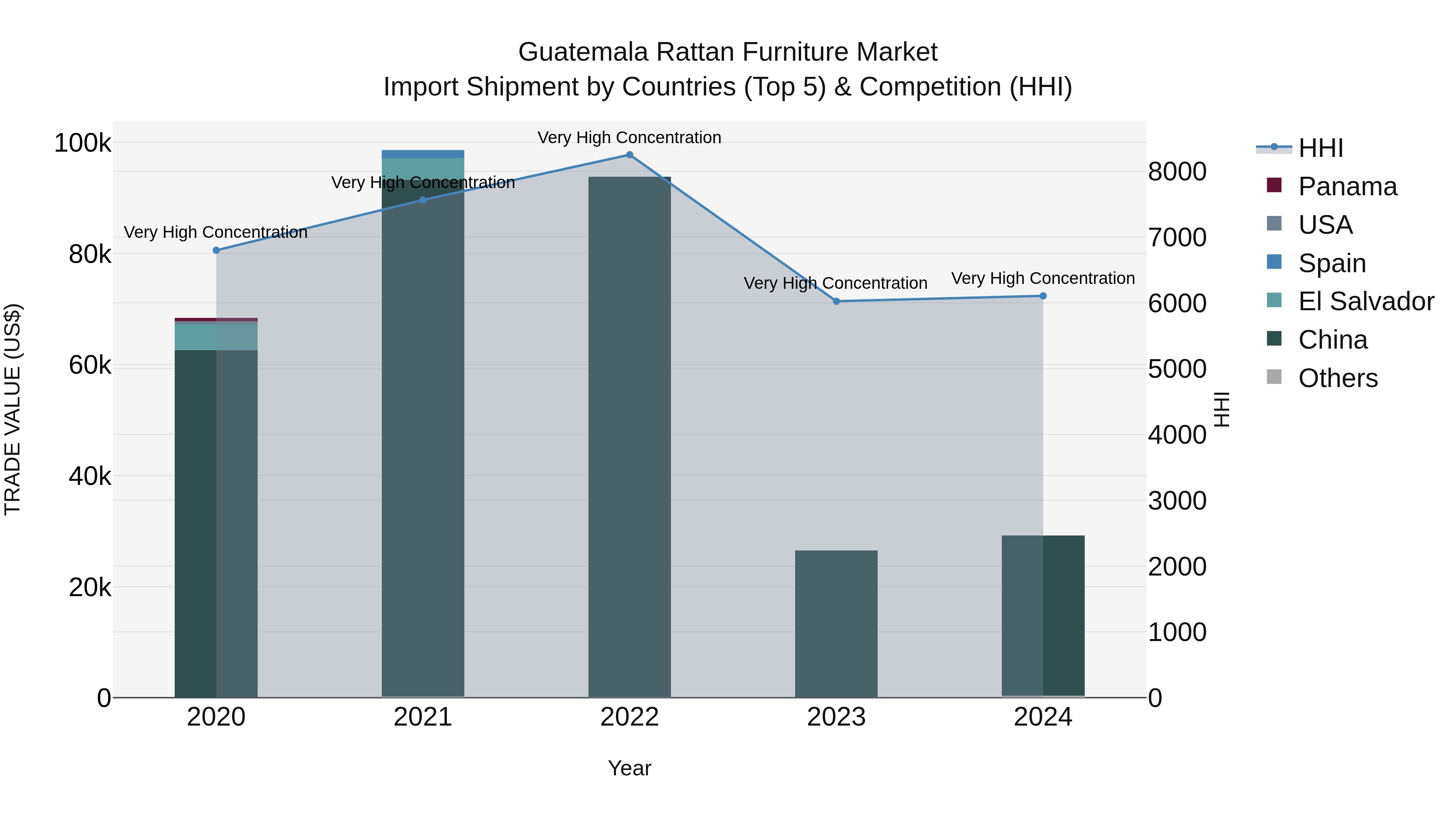 Guatemala Rattan Furniture Market Top 5 Importing Countries and Market Competition (HHI) Analysis