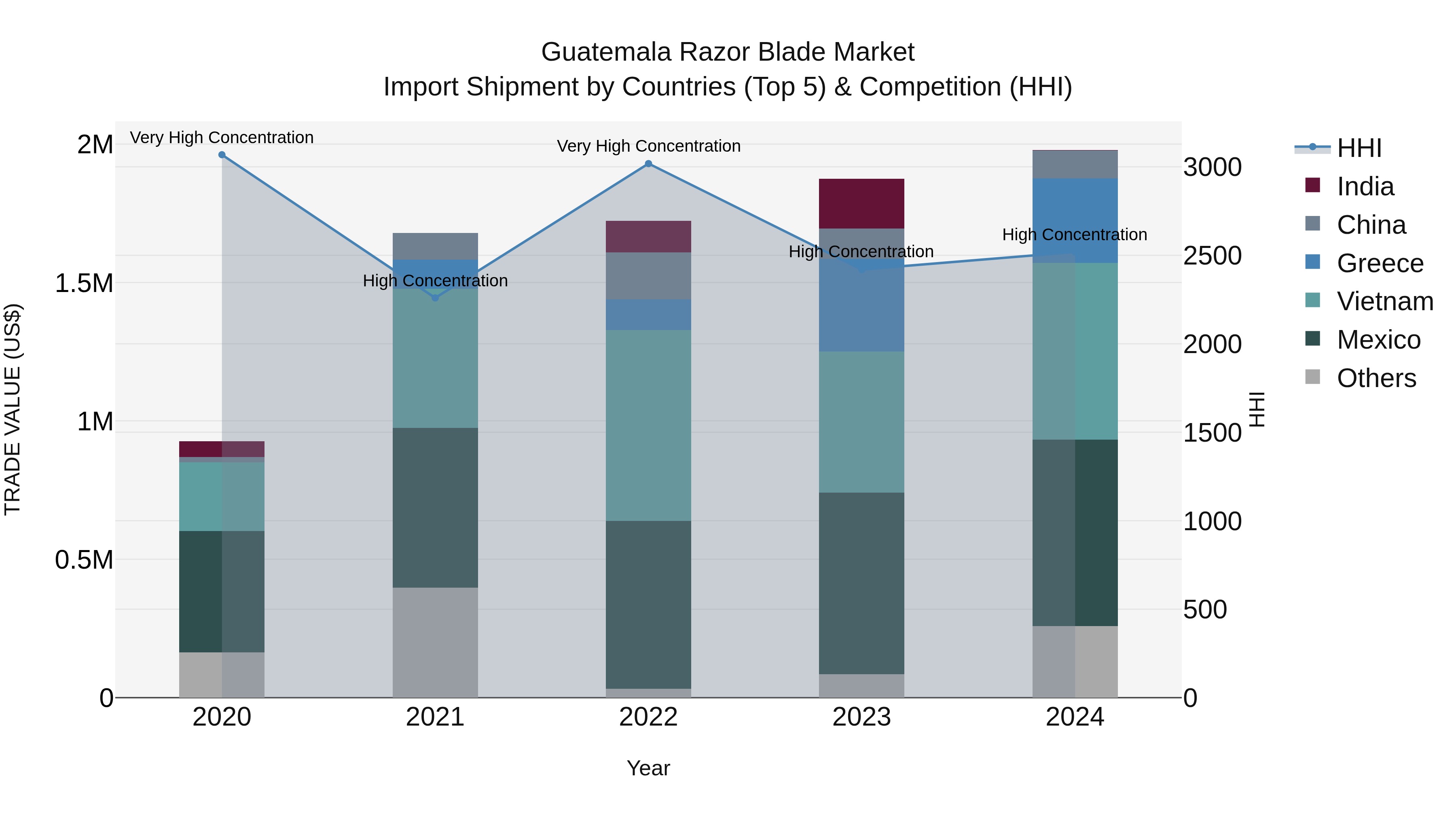 Guatemala Razor Blade Market Top 5 Importing Countries and Market Competition (HHI) Analysis