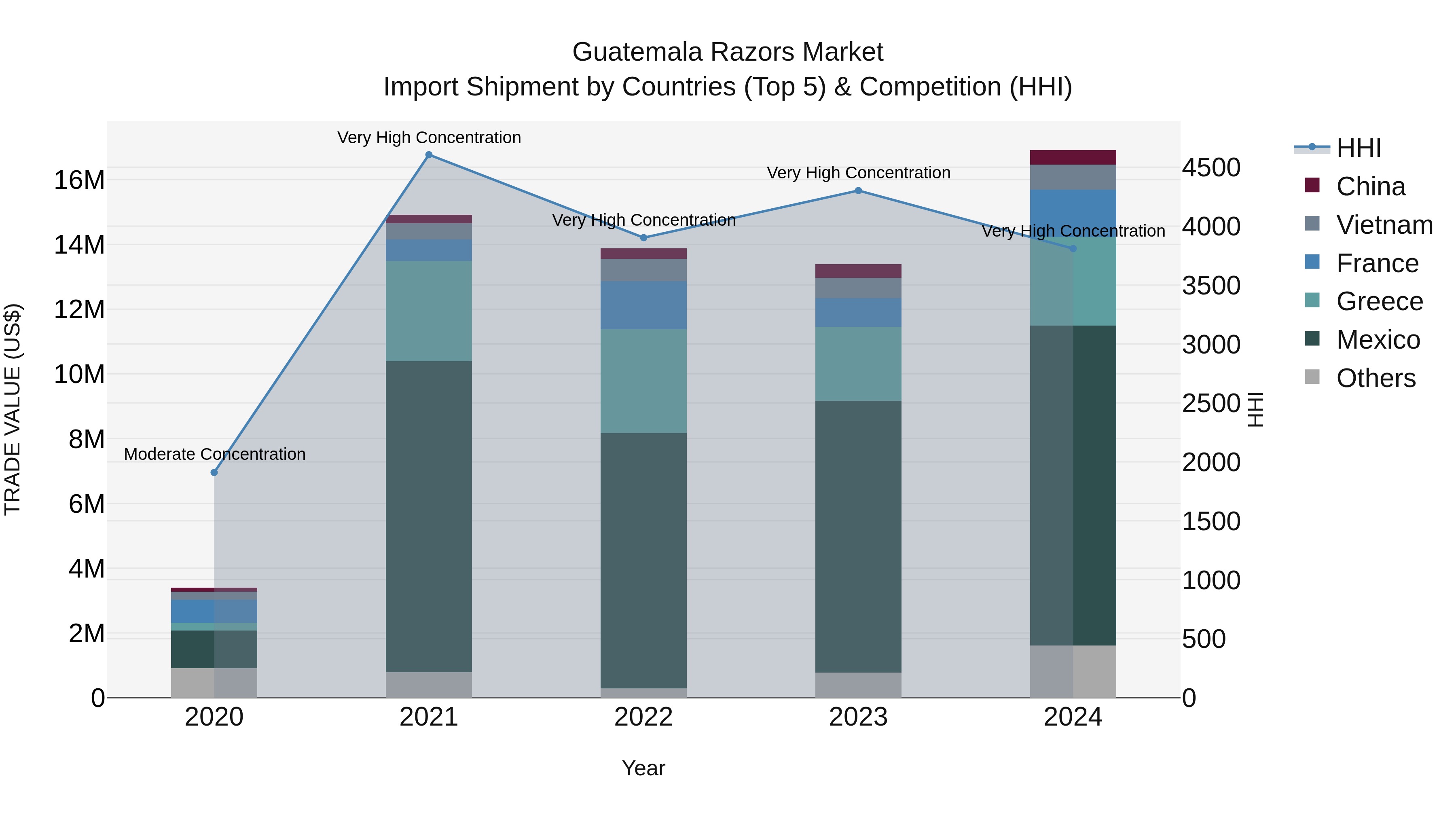 Guatemala Razors Market Top 5 Importing Countries and Market Competition (HHI) Analysis