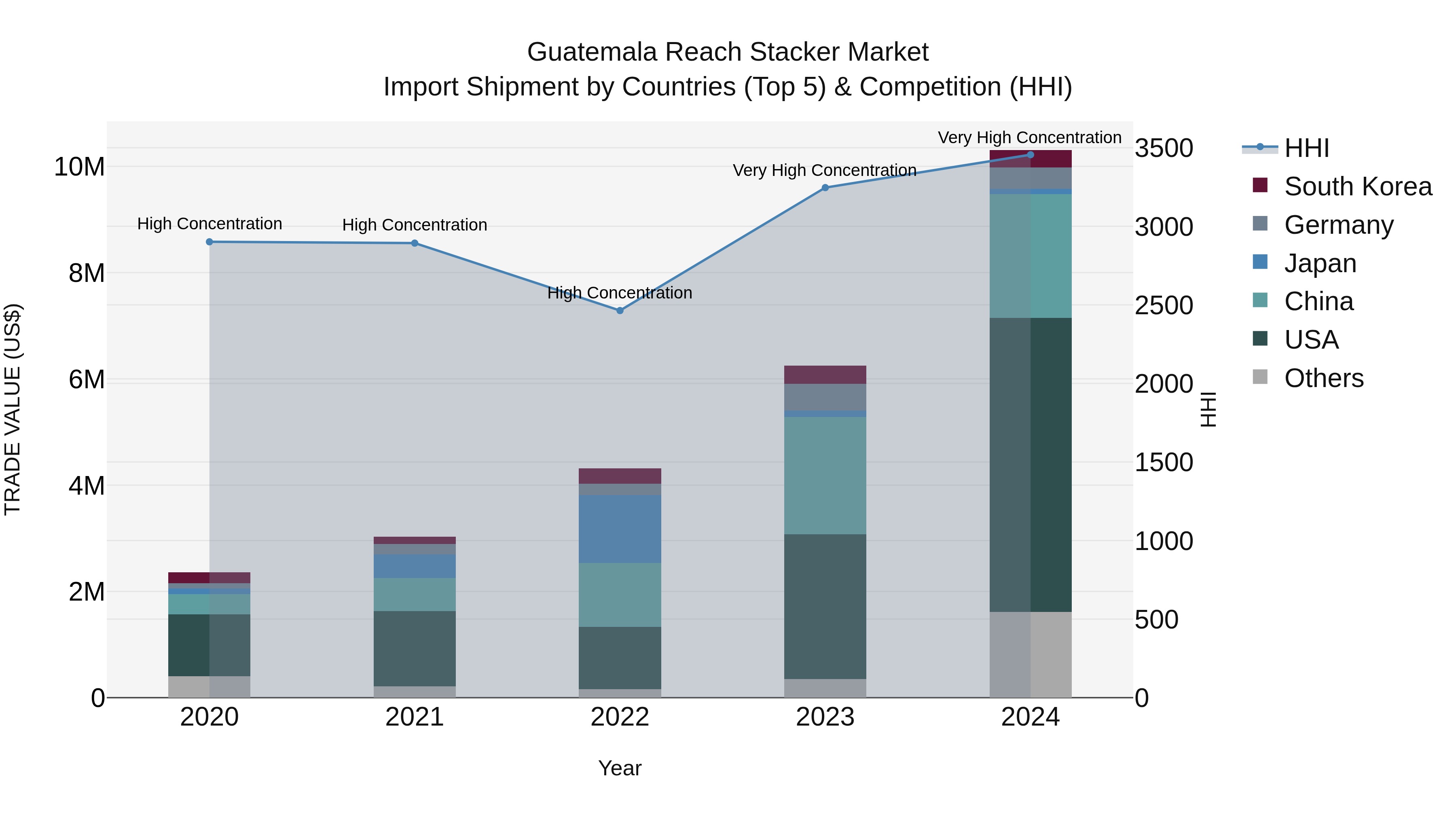 Guatemala Reach Stacker Market Top 5 Importing Countries and Market Competition (HHI) Analysis