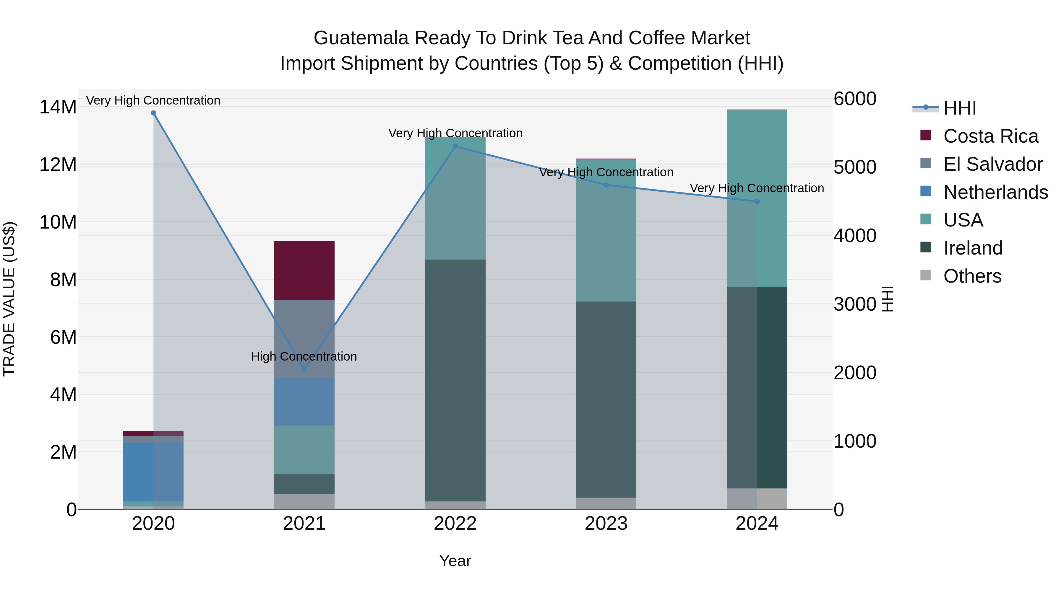 Guatemala Ready To Drink Tea And Coffee Market Top 5 Importing Countries and Market Competition (HHI) Analysis