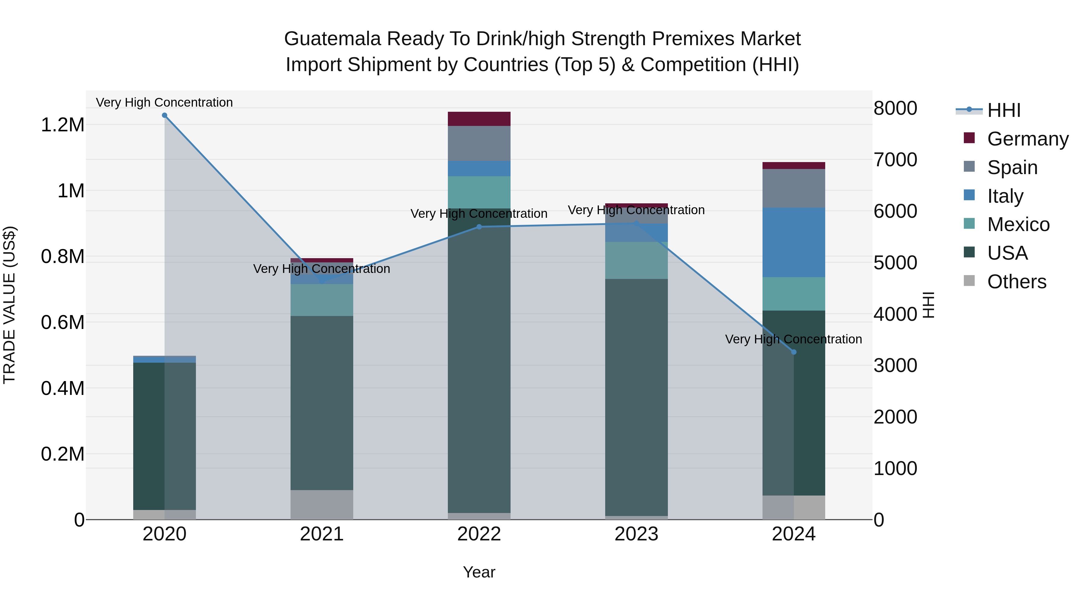 Guatemala Ready To Drink/High Strength Premixes Market Top 5 Importing Countries and Market Competition (HHI) Analysis