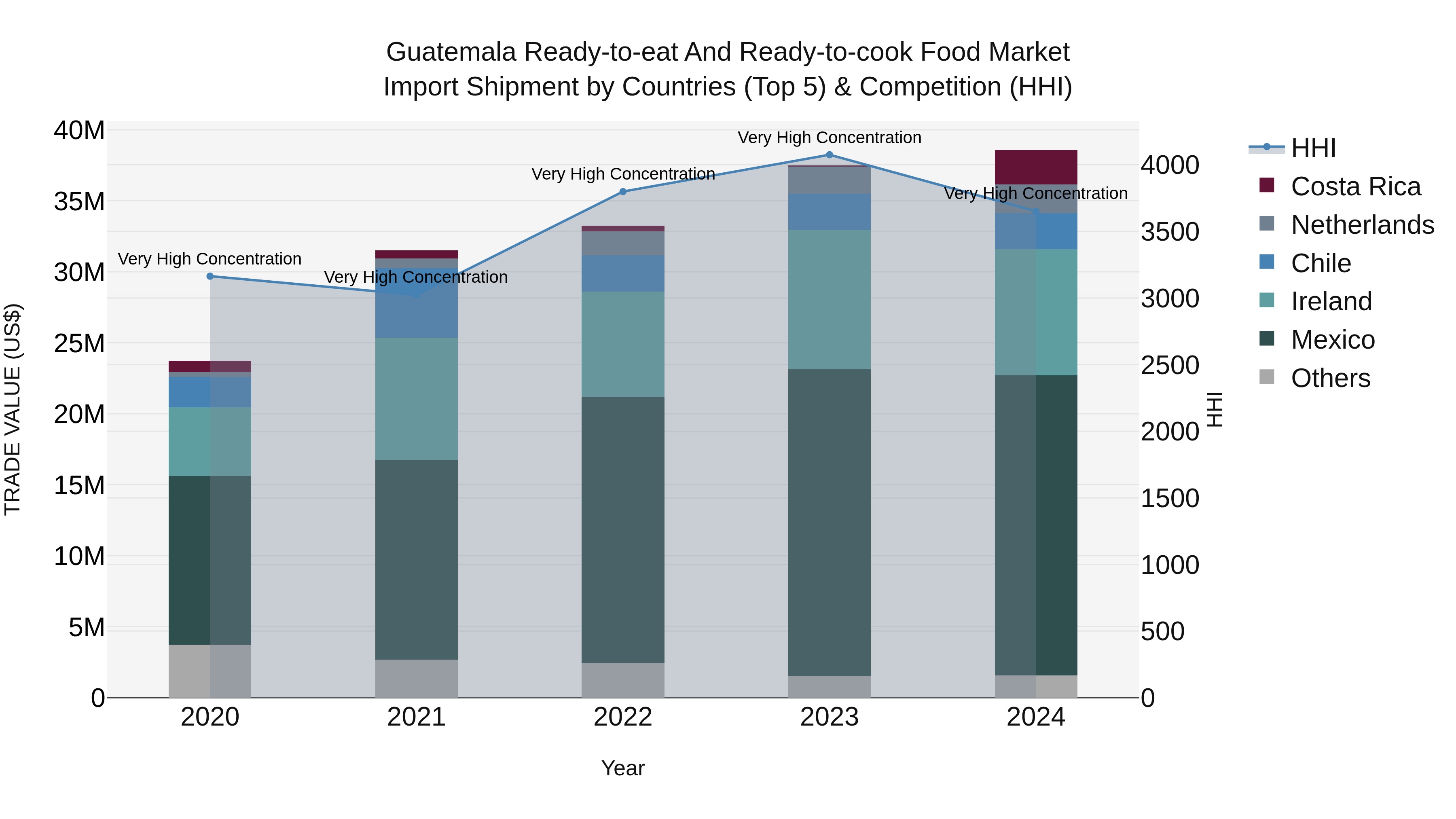 Guatemala Ready To Eat And Ready To Cook Food Market Top 5 Importing Countries and Market Competition (HHI) Analysis