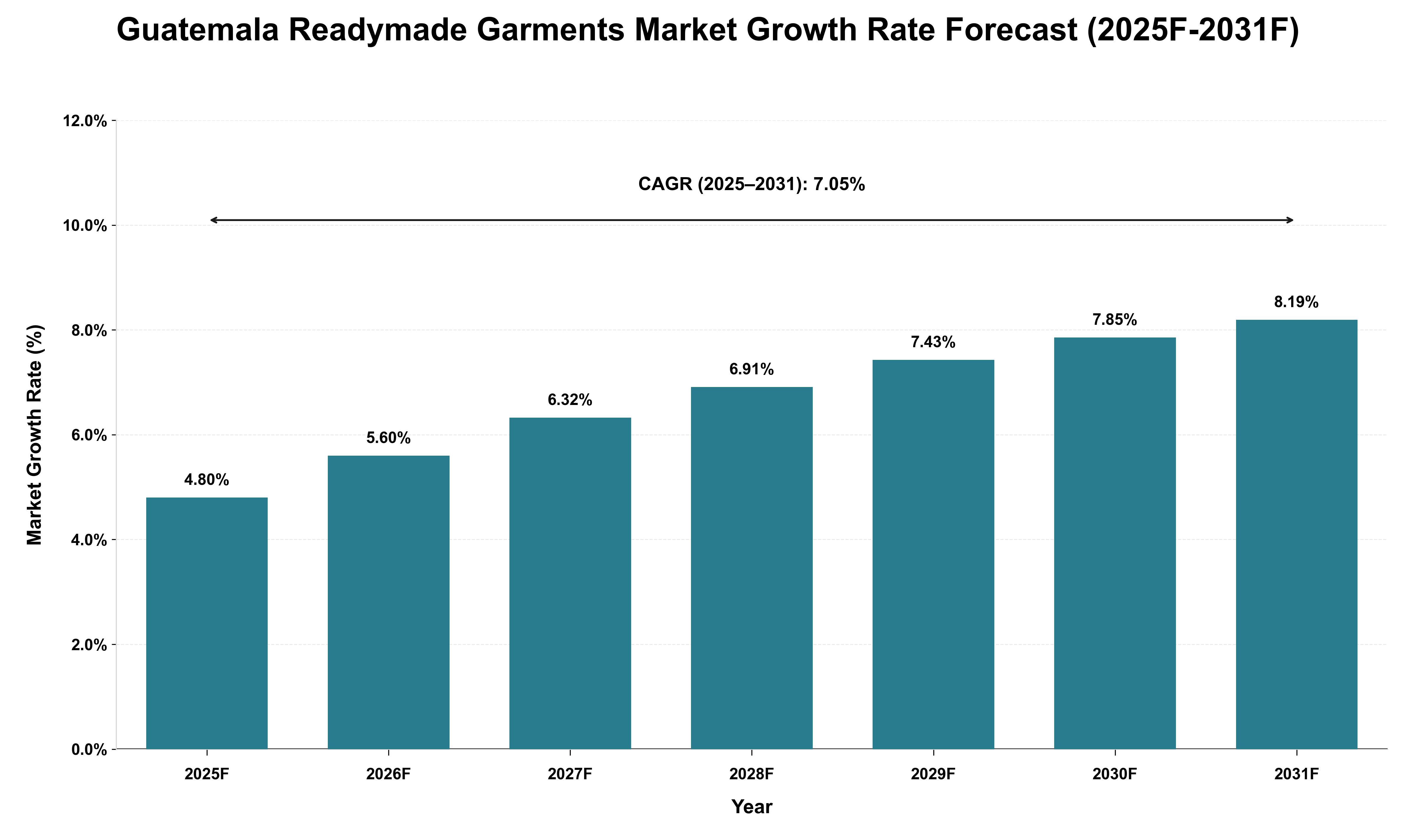 Guatemala Readymade Garments Market Growth Rate Analysis (2025 - 2031)