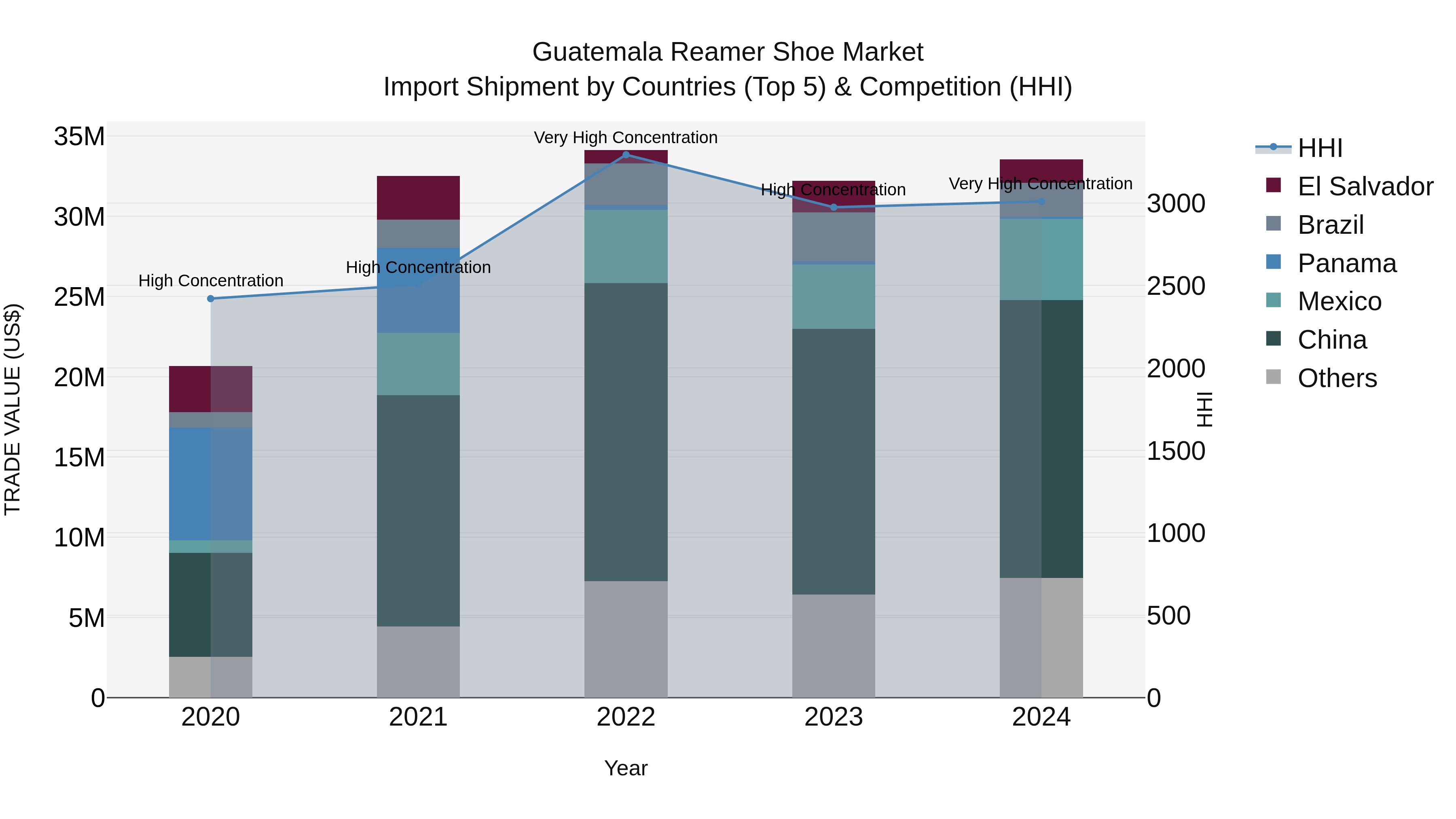 Guatemala Reamer Shoe Market Top 5 Importing Countries and Market Competition (HHI) Analysis