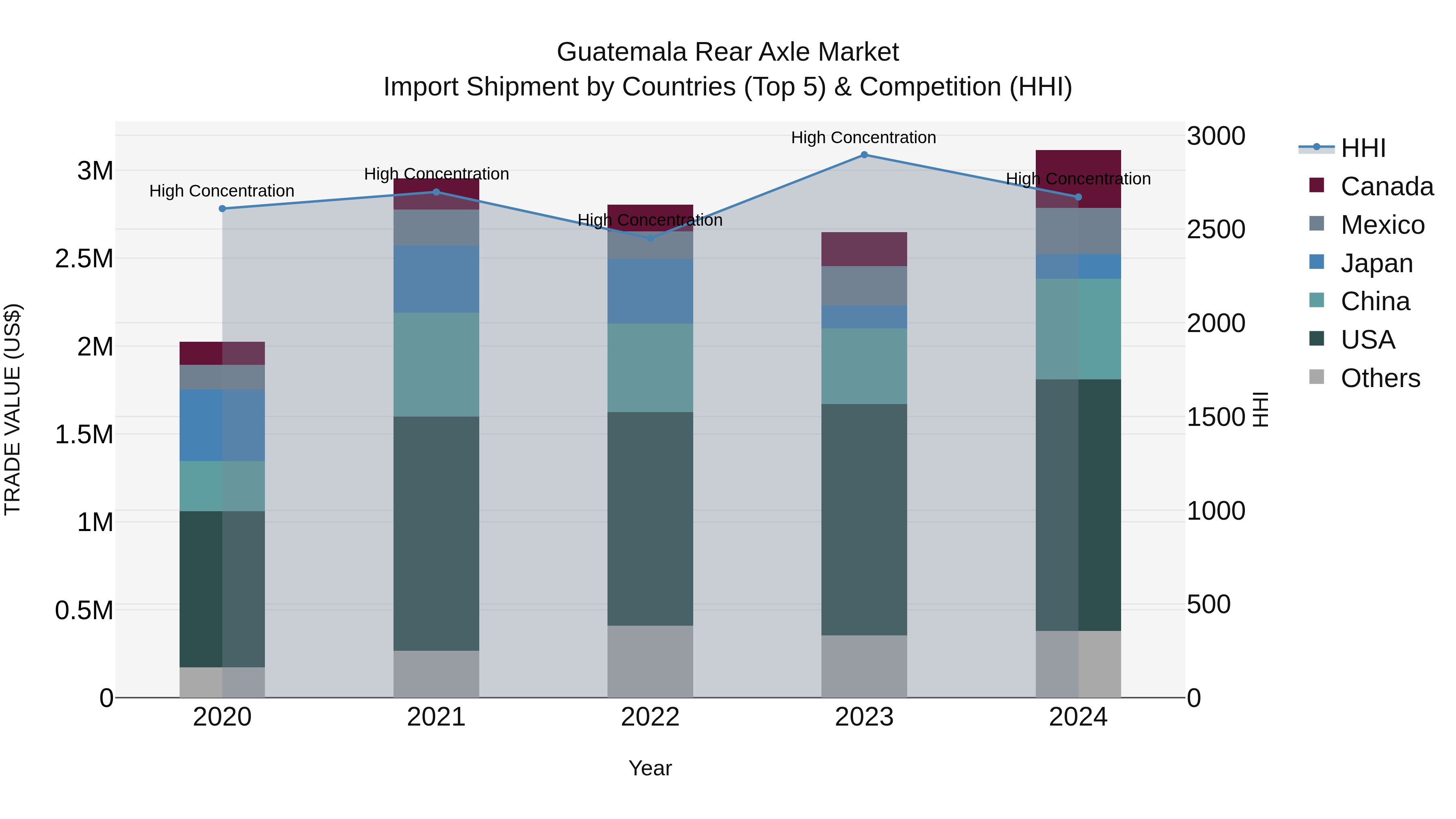 Guatemala Rear Axle Market Top 5 Importing Countries and Market Competition (HHI) Analysis