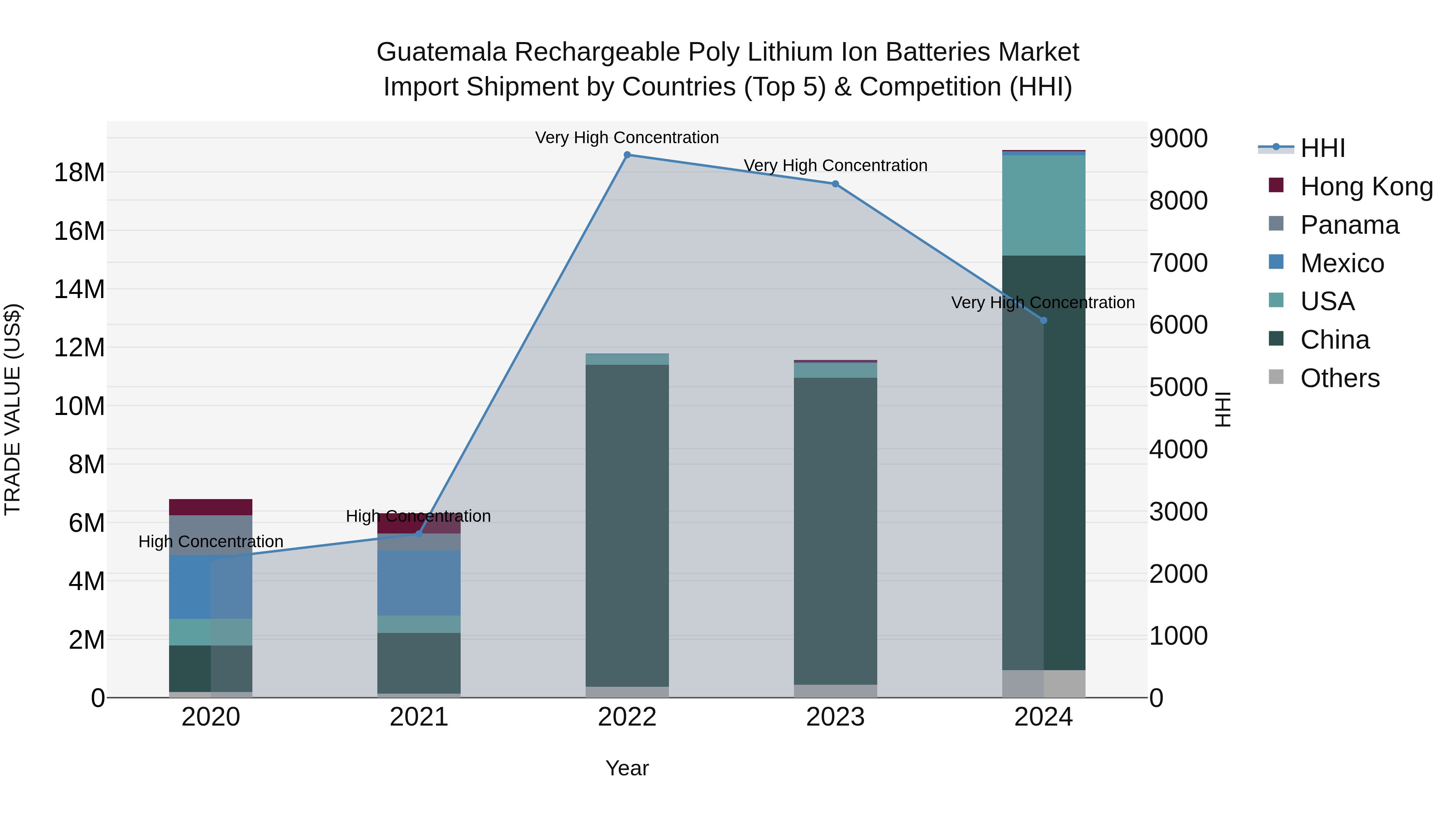 Guatemala Rechargeable Poly Lithium Ion Batteries Market Top 5 Importing Countries and Market Competition (HHI) Analysis