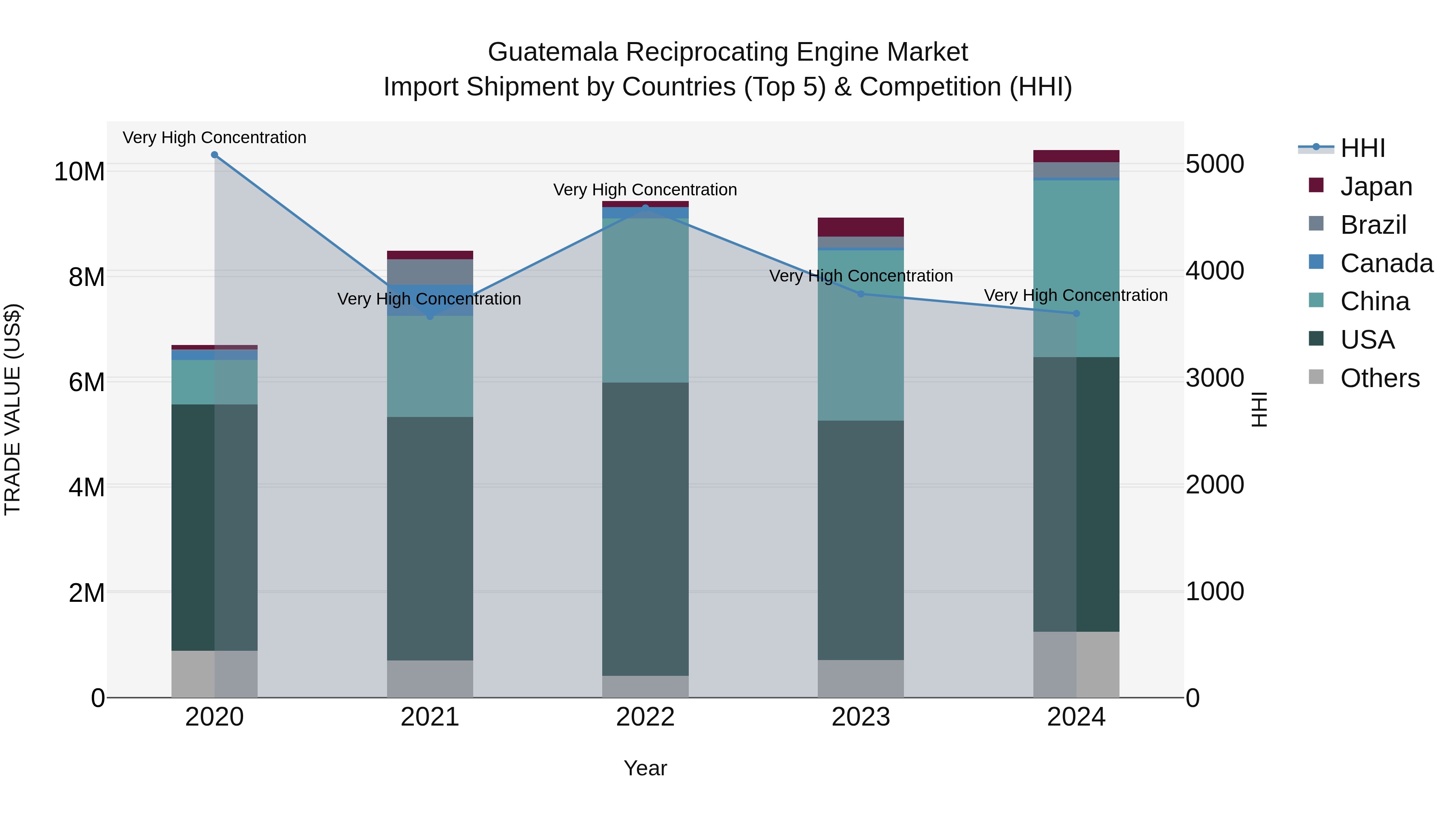 Guatemala Reciprocating Engine Market Top 5 Importing Countries and Market Competition (HHI) Analysis