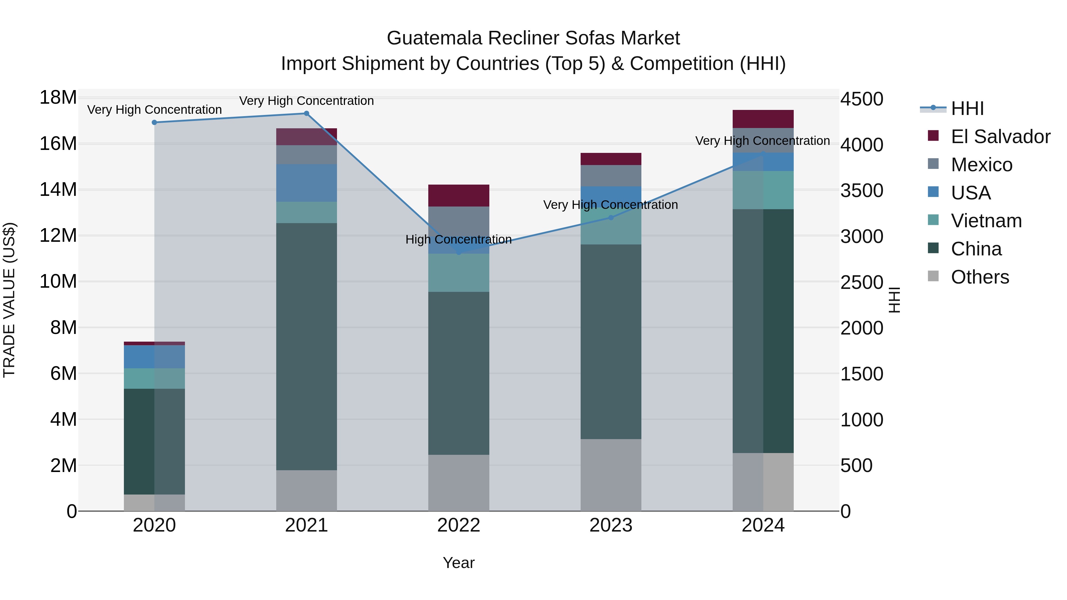 Guatemala Recliner Sofas Market Top 5 Importing Countries and Market Competition (HHI) Analysis