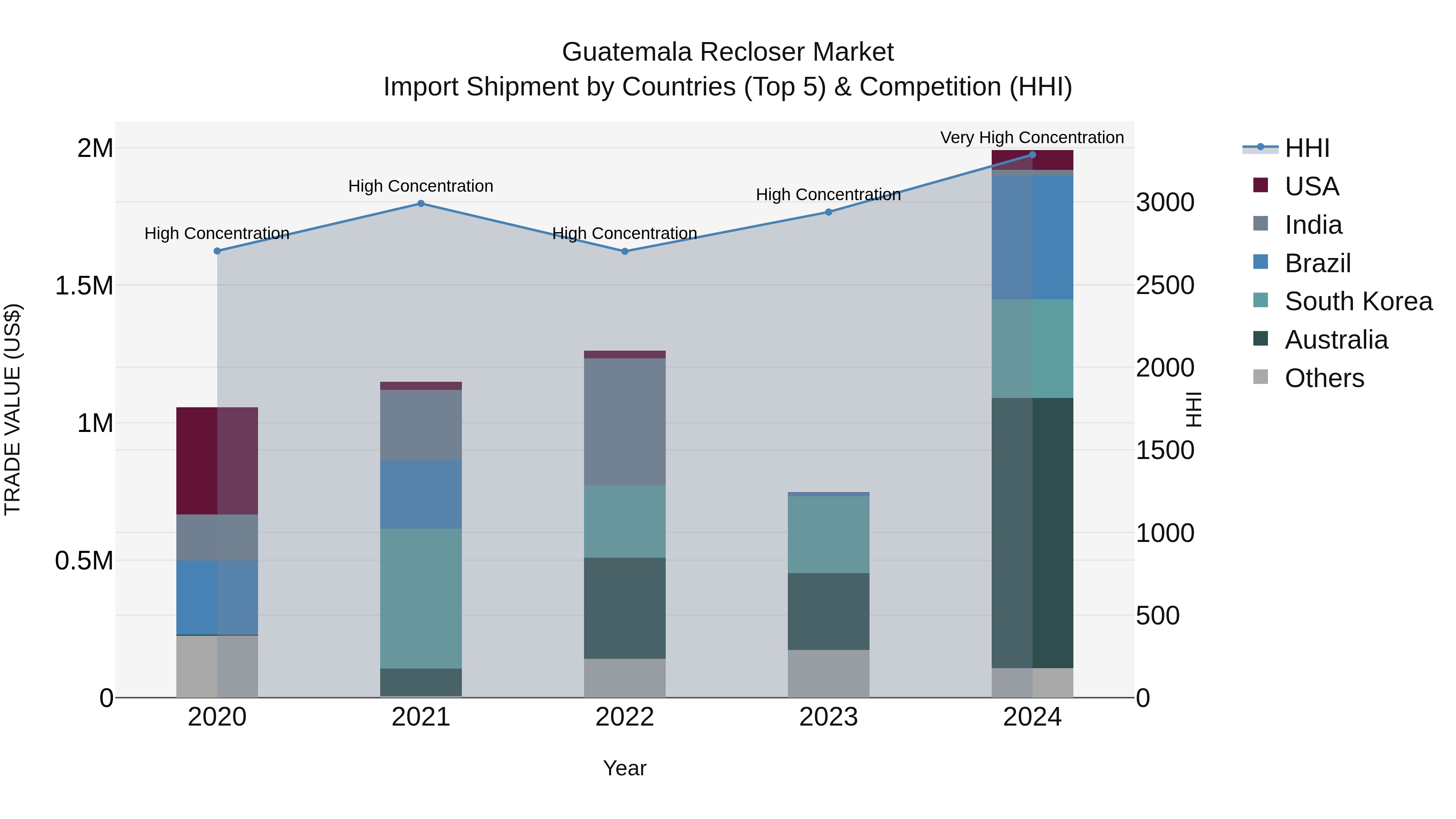 Guatemala Recloser Market Top 5 Importing Countries and Market Competition (HHI) Analysis