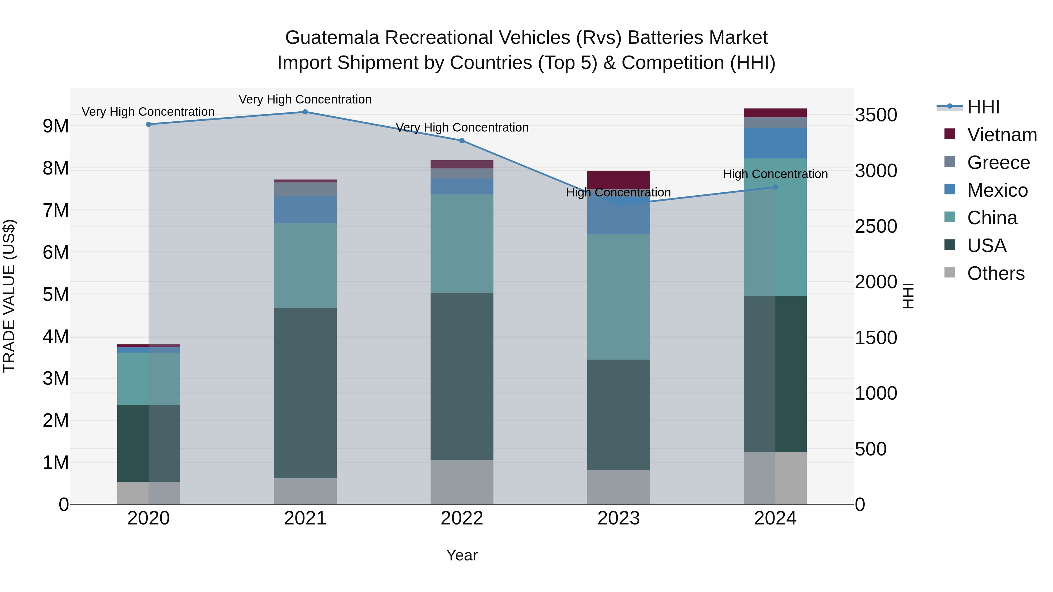 Guatemala Recreational Vehicles Rvs Batteries Market Top 5 Importing Countries and Market Competition (HHI) Analysis