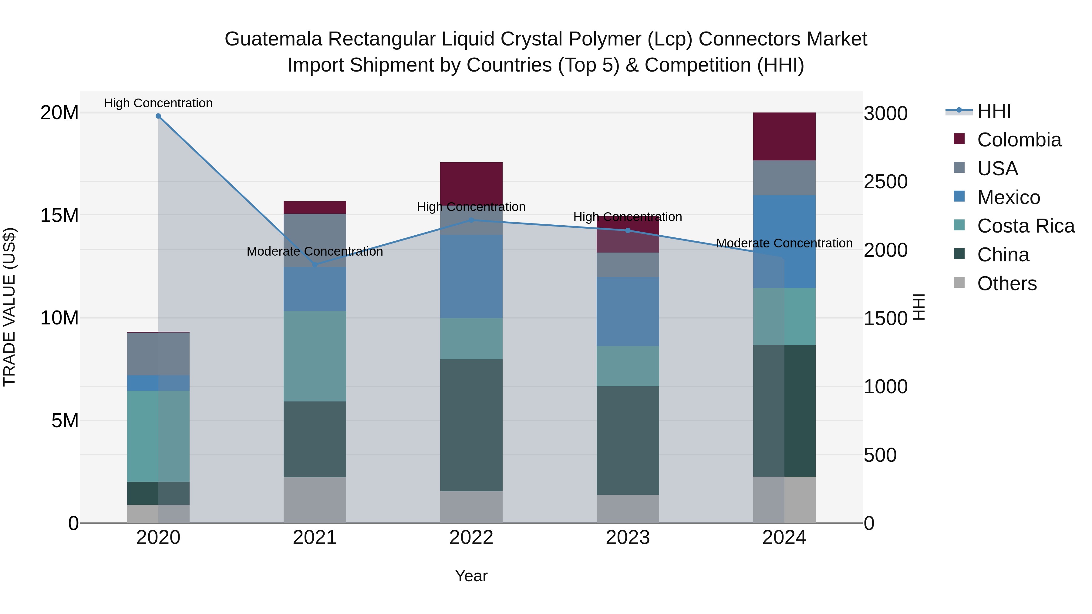 Guatemala Rectangular Liquid Crystal Polymer Lcp Connectors Market Top 5 Importing Countries and Market Competition (HHI) Analysis