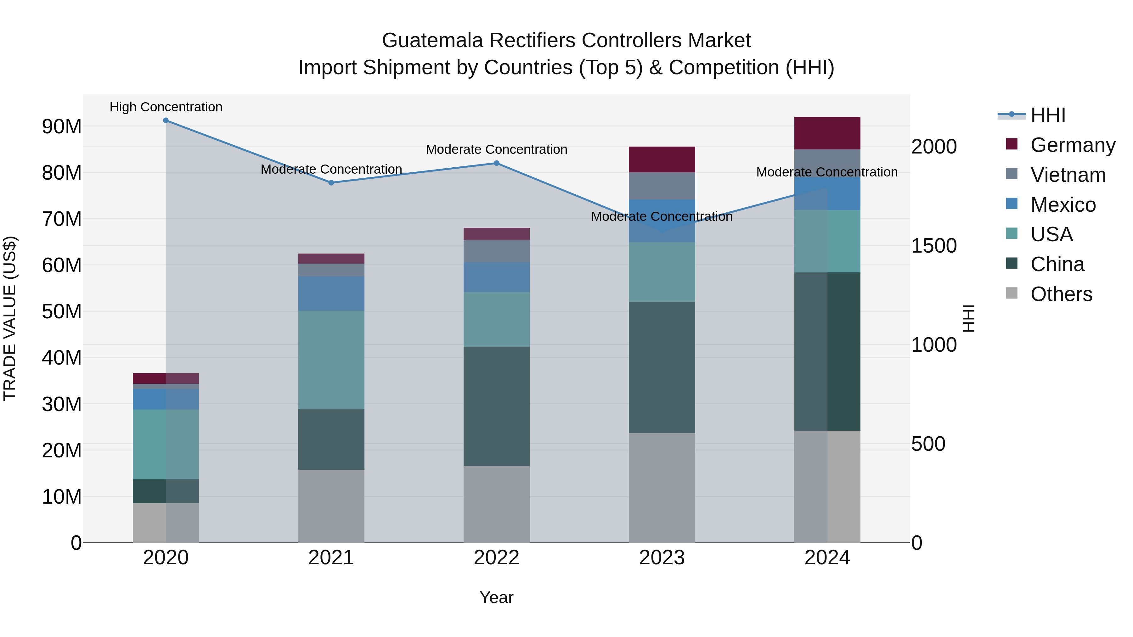 Guatemala Rectifiers Controllers Market Top 5 Importing Countries and Market Competition (HHI) Analysis