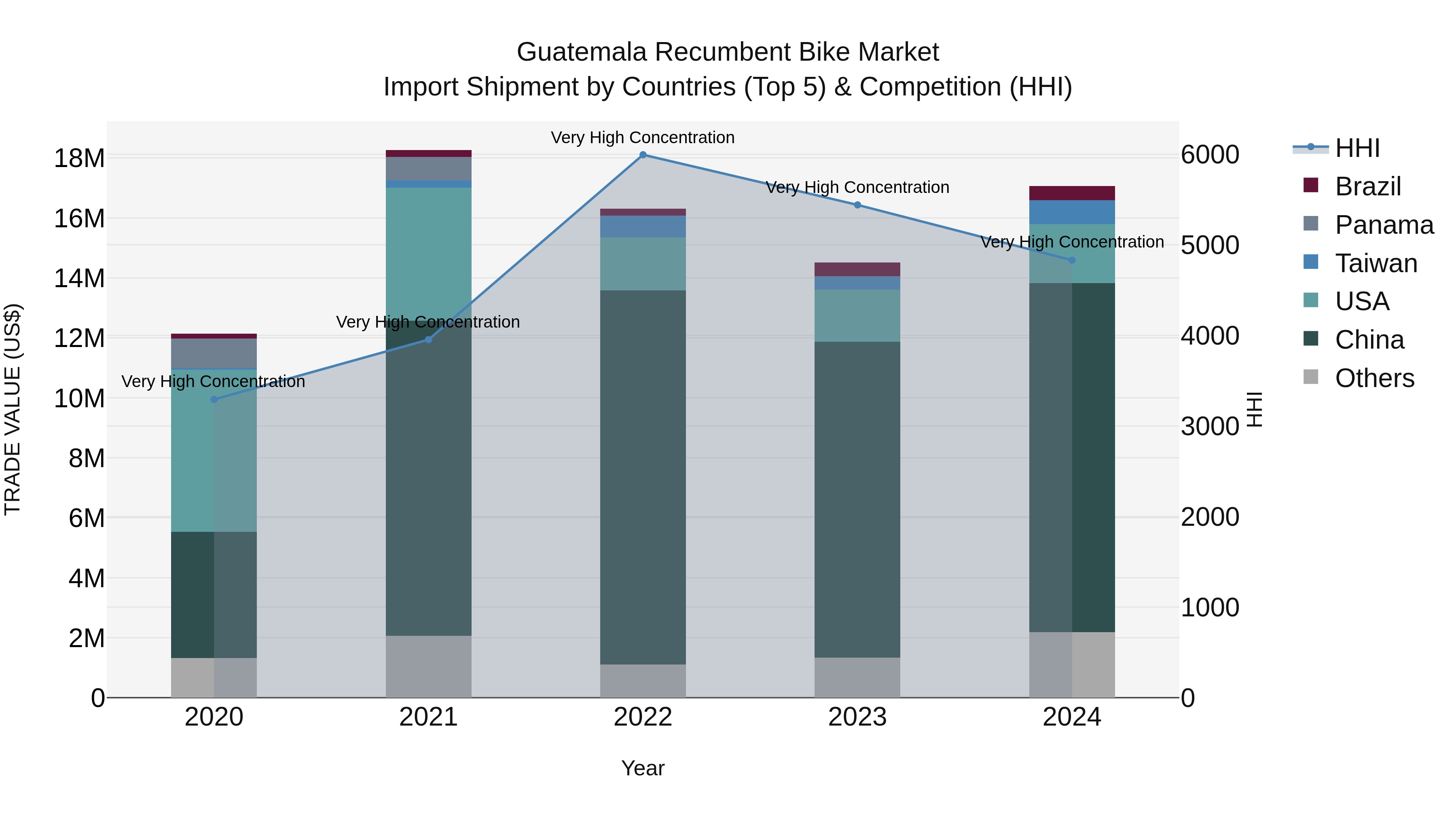 Guatemala Recumbent Bike Market Top 5 Importing Countries and Market Competition (HHI) Analysis