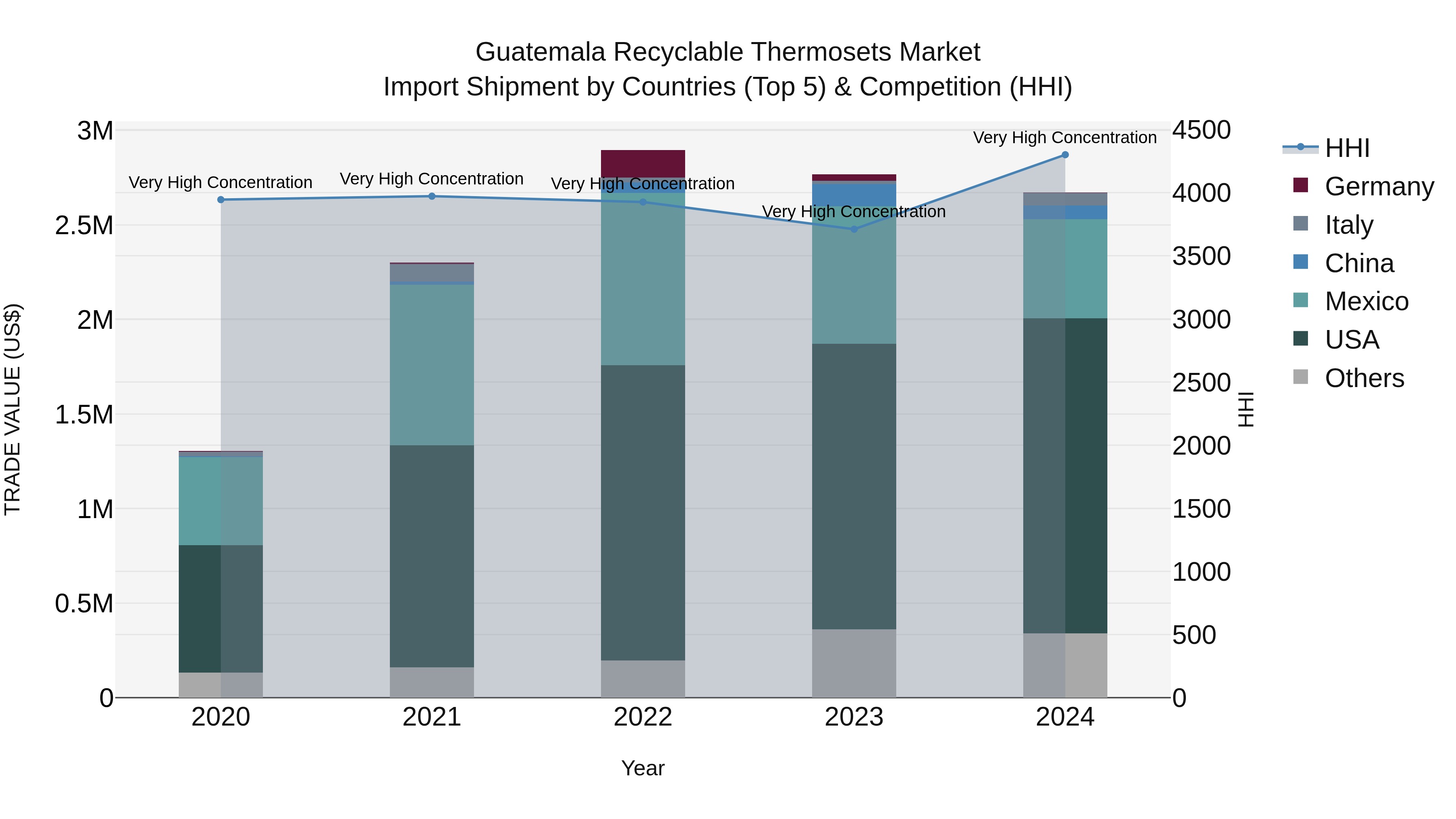 Guatemala Recyclable Thermosets Market Top 5 Importing Countries and Market Competition (HHI) Analysis