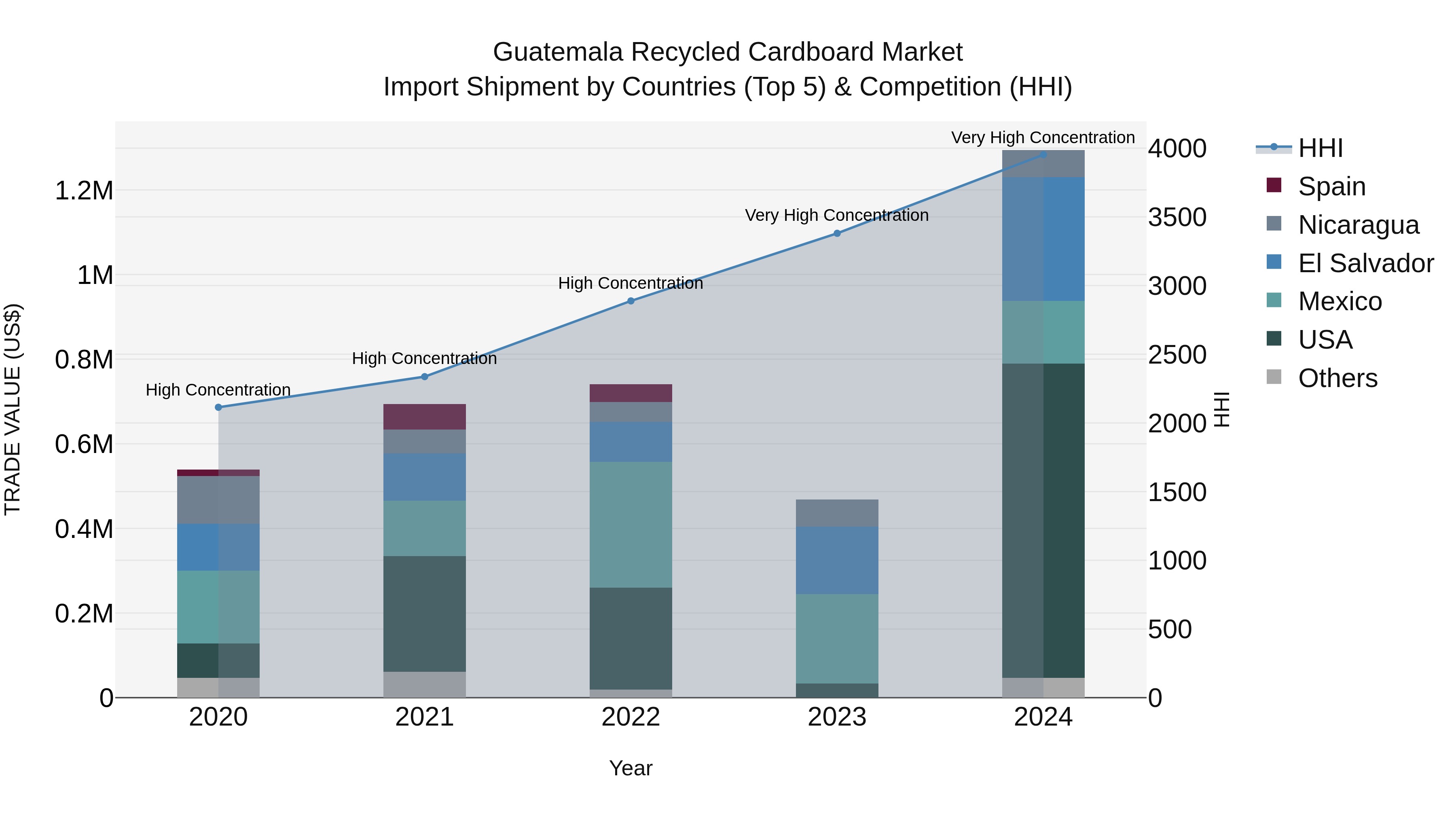Guatemala Recycled Cardboard Market Top 5 Importing Countries and Market Competition (HHI) Analysis