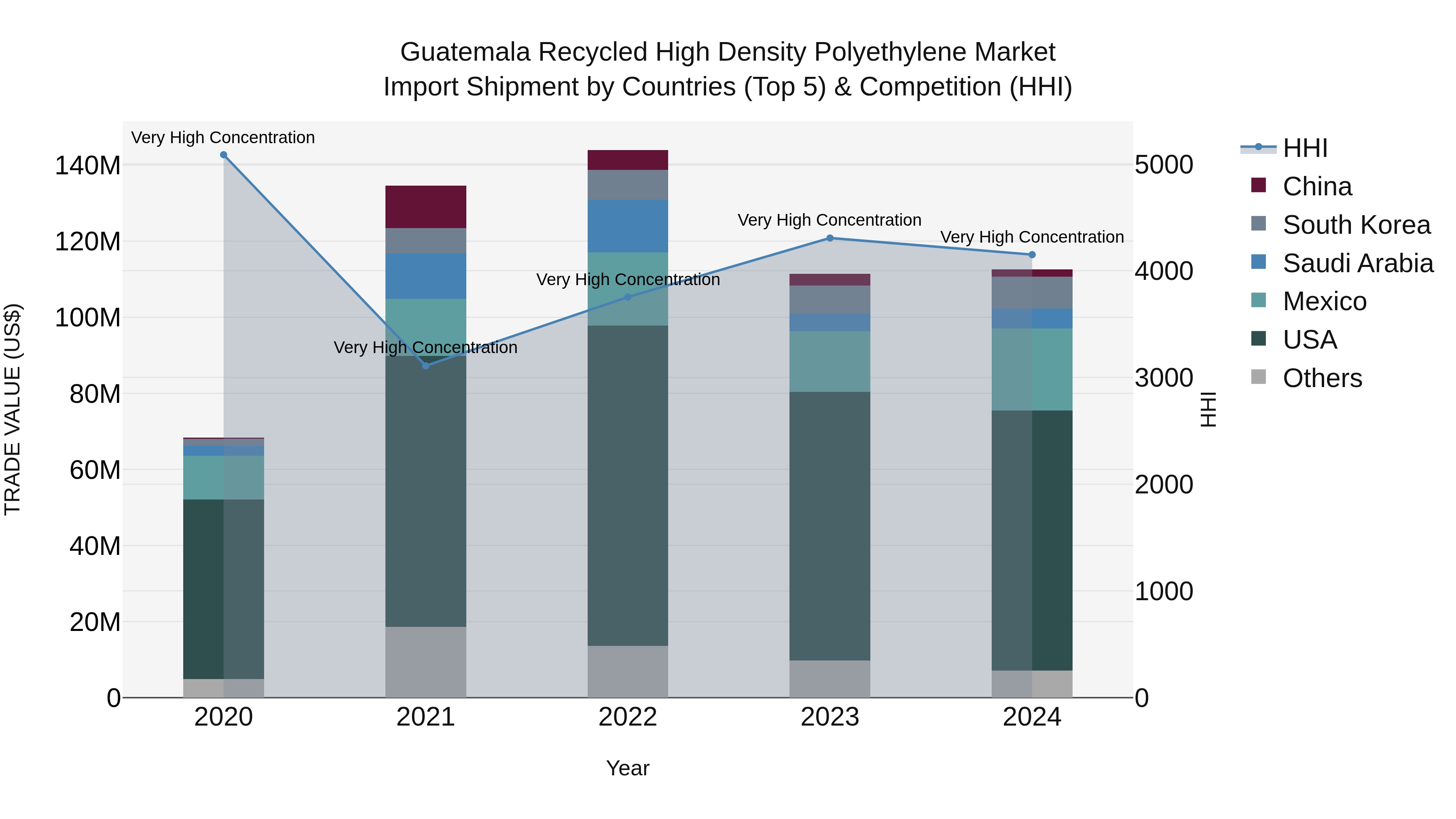 Guatemala Recycled High Density Polyethylene Market Top 5 Importing Countries and Market Competition (HHI) Analysis