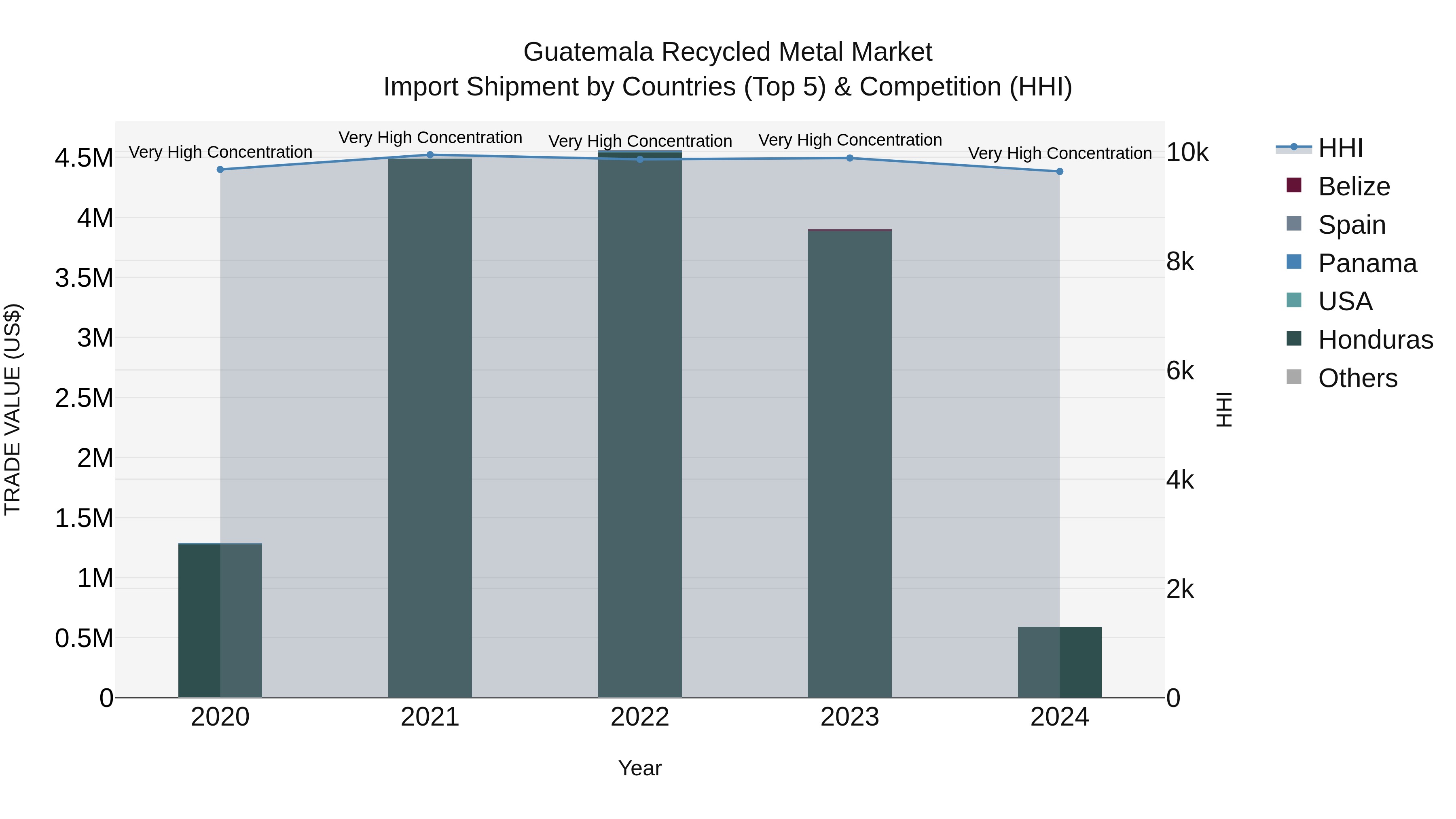 Guatemala Recycled Metal Market Top 5 Importing Countries and Market Competition (HHI) Analysis