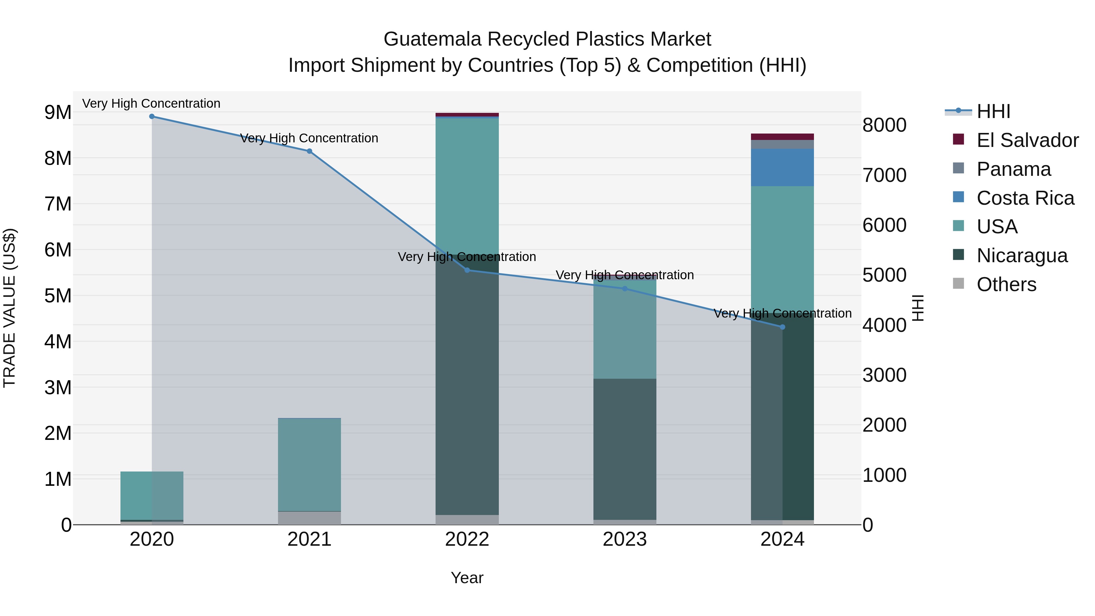 Guatemala Recycled Plastics Market Top 5 Importing Countries and Market Competition (HHI) Analysis