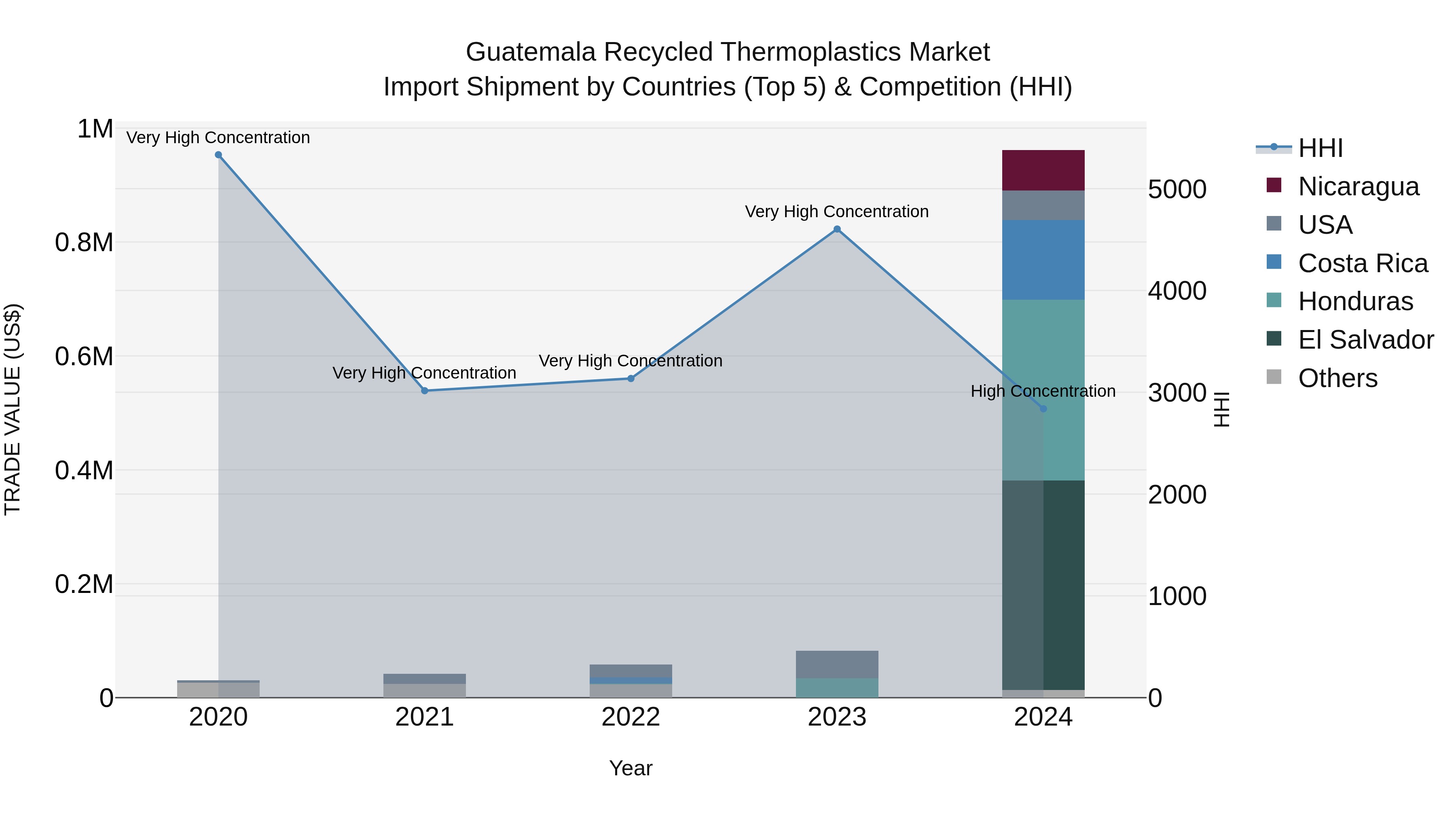 Guatemala Recycled Thermoplastics Market Top 5 Importing Countries and Market Competition (HHI) Analysis
