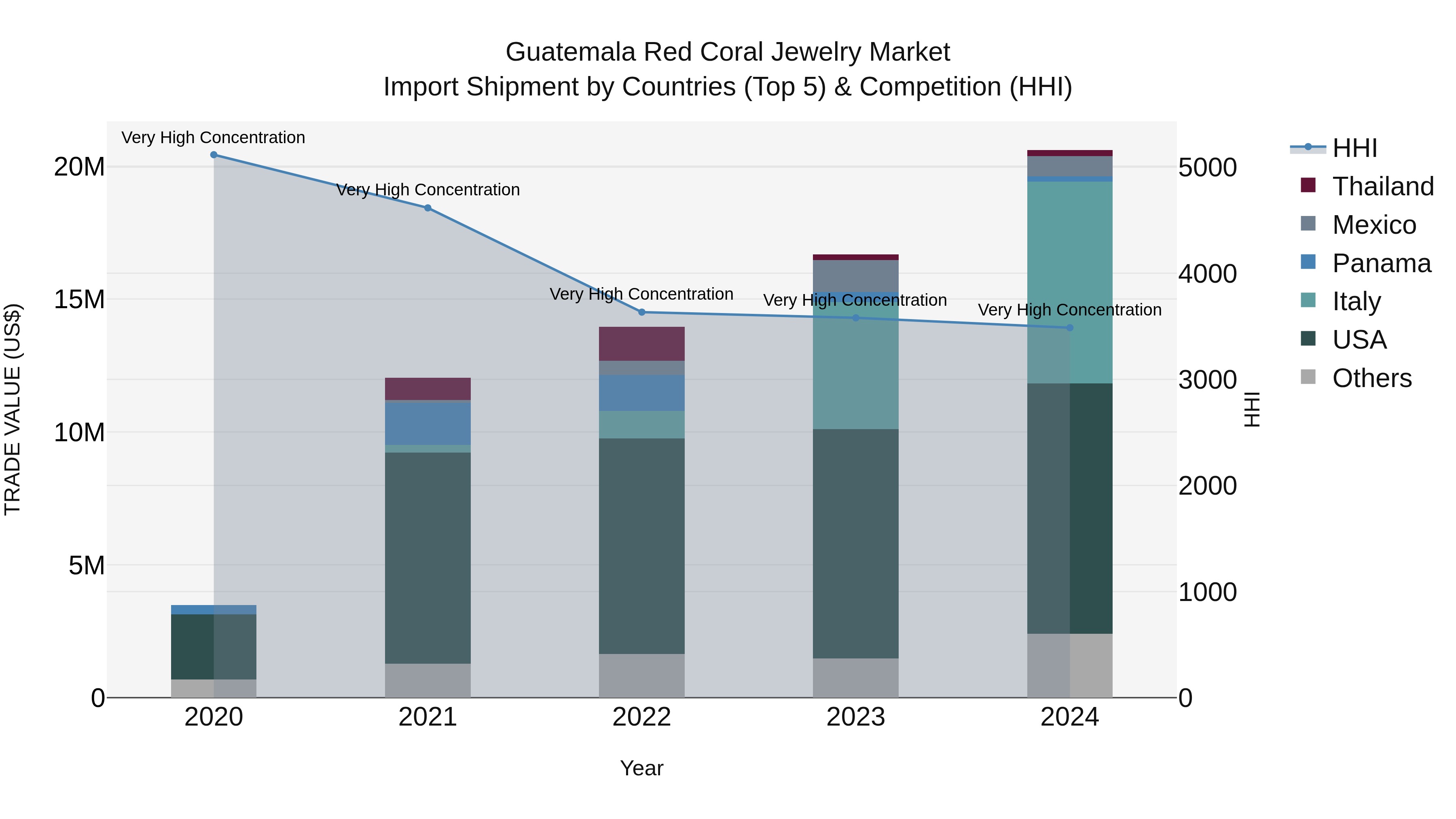 Guatemala Red Coral Jewelry Market Top 5 Importing Countries and Market Competition (HHI) Analysis