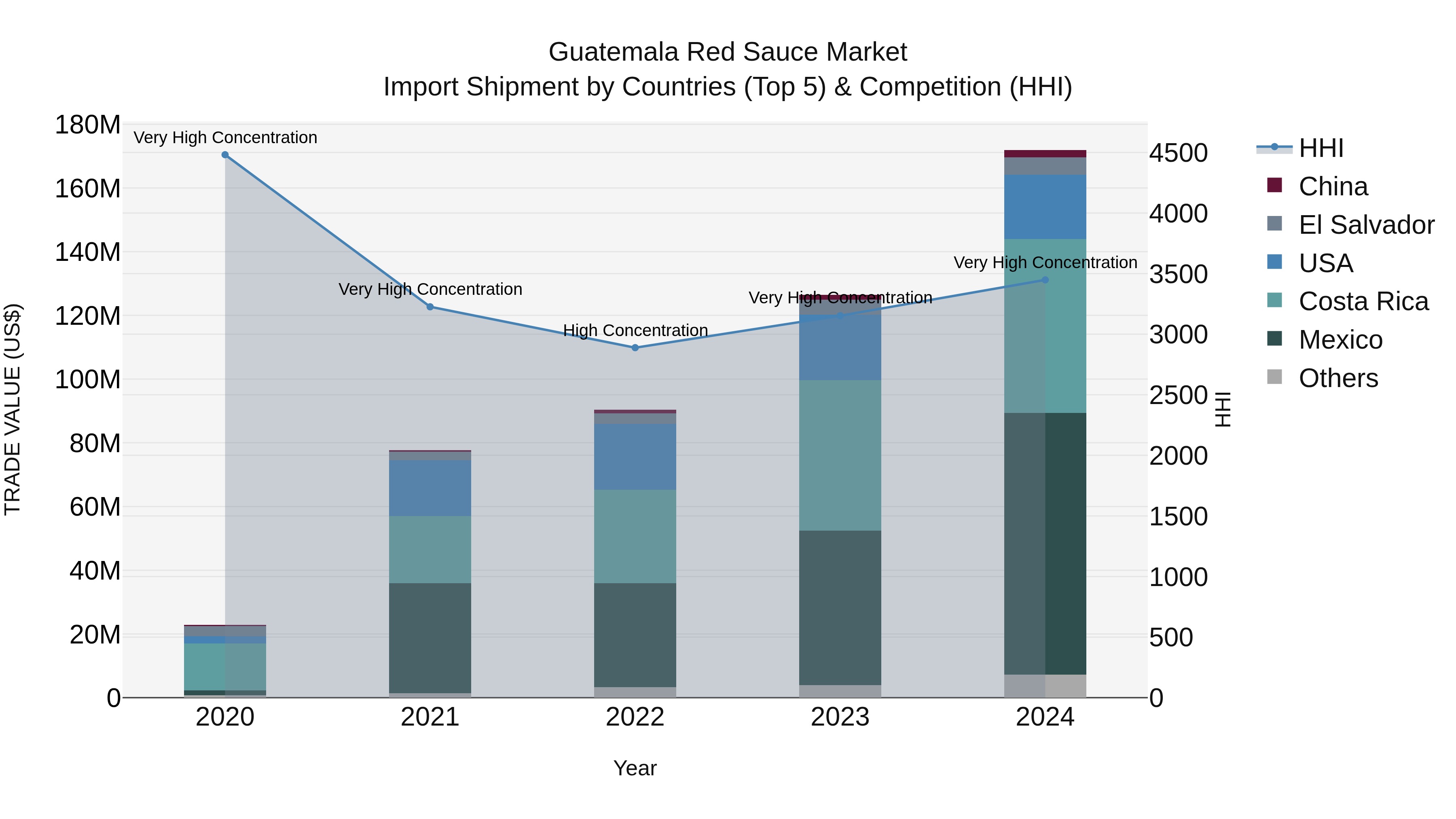 Guatemala Red Sauce Market Top 5 Importing Countries and Market Competition (HHI) Analysis