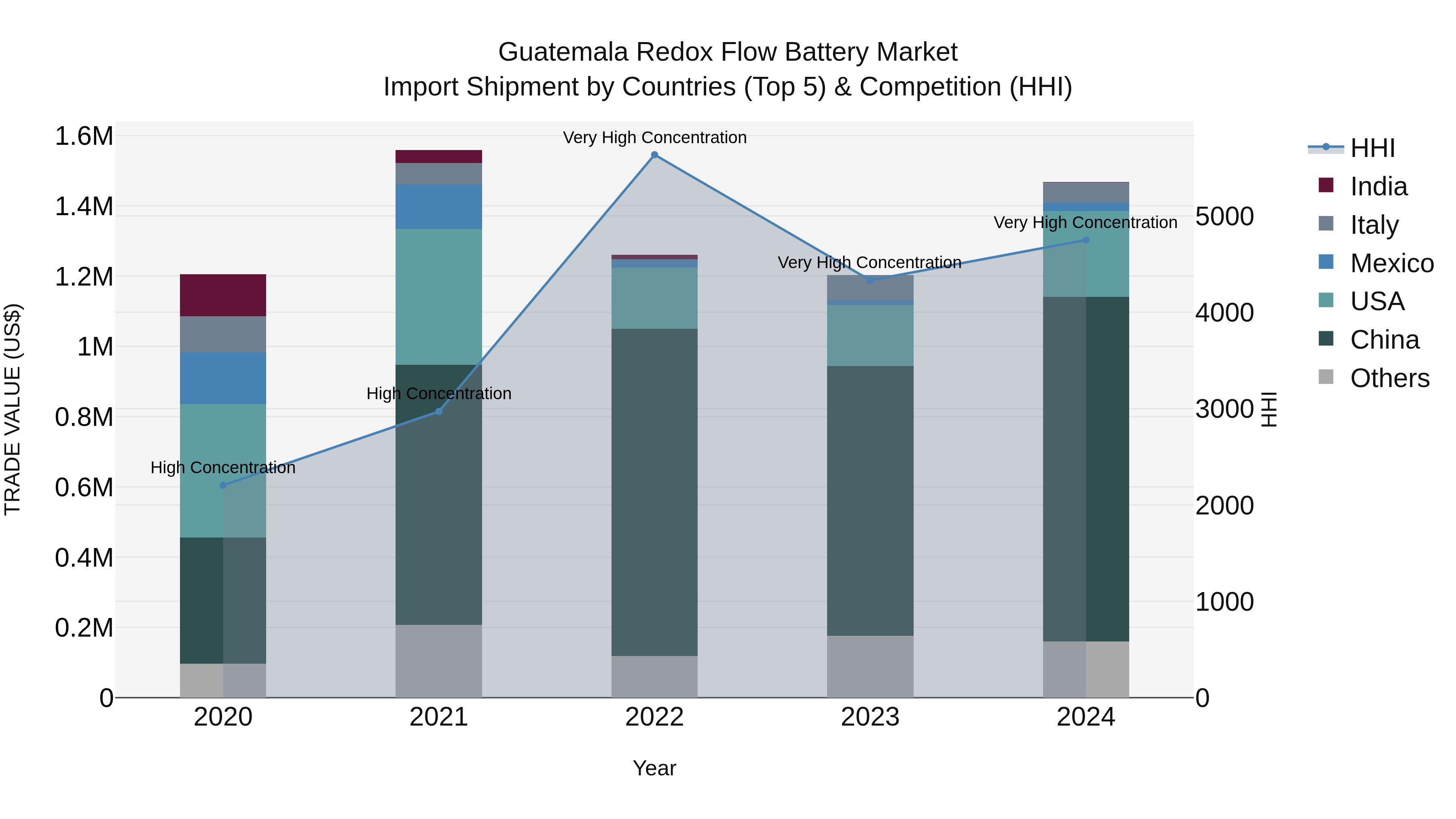 Guatemala Redox Flow Battery Market Top 5 Importing Countries and Market Competition (HHI) Analysis