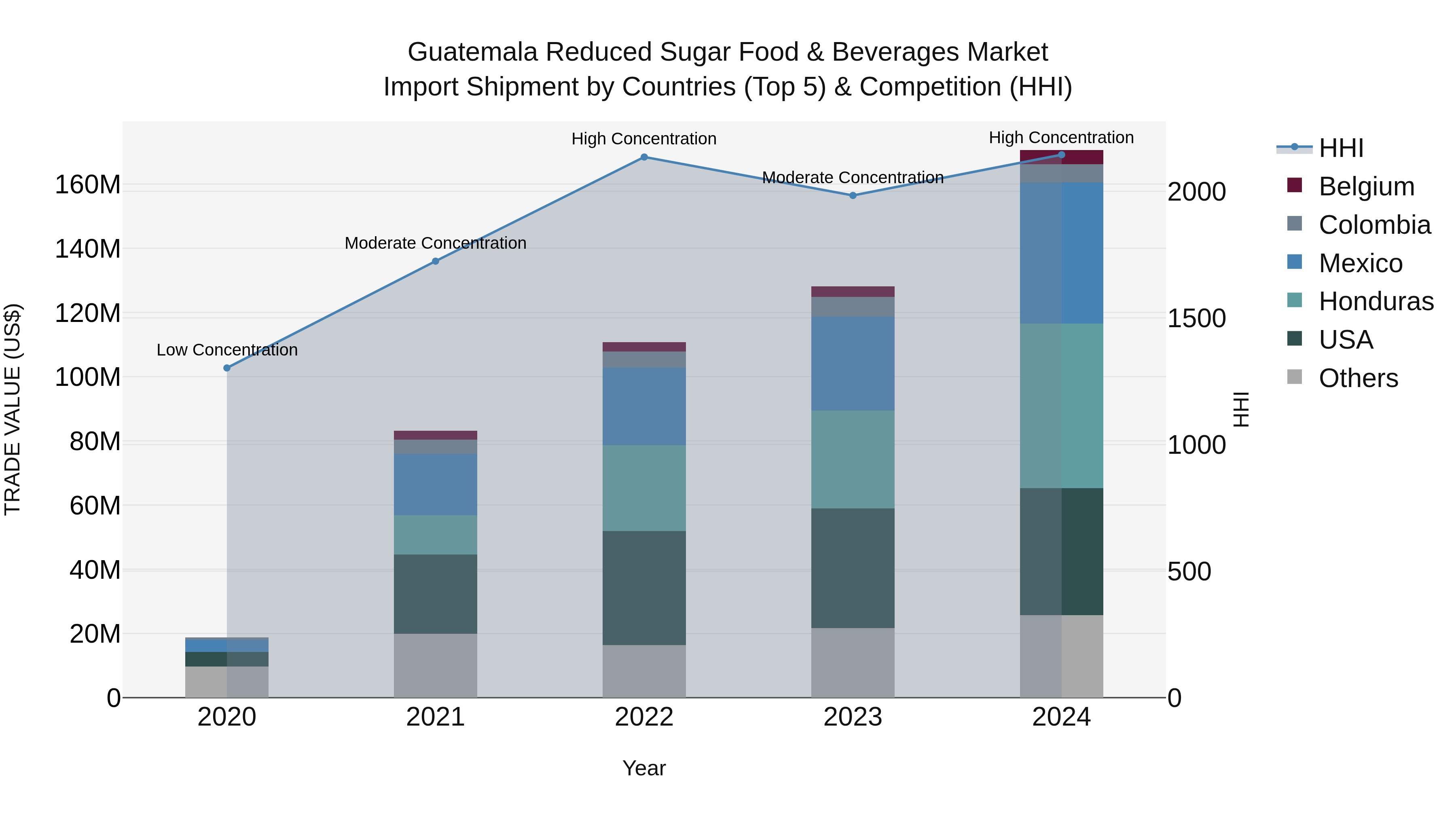Guatemala Reduced Sugar Food & Beverages Market Top 5 Importing Countries and Market Competition (HHI) Analysis