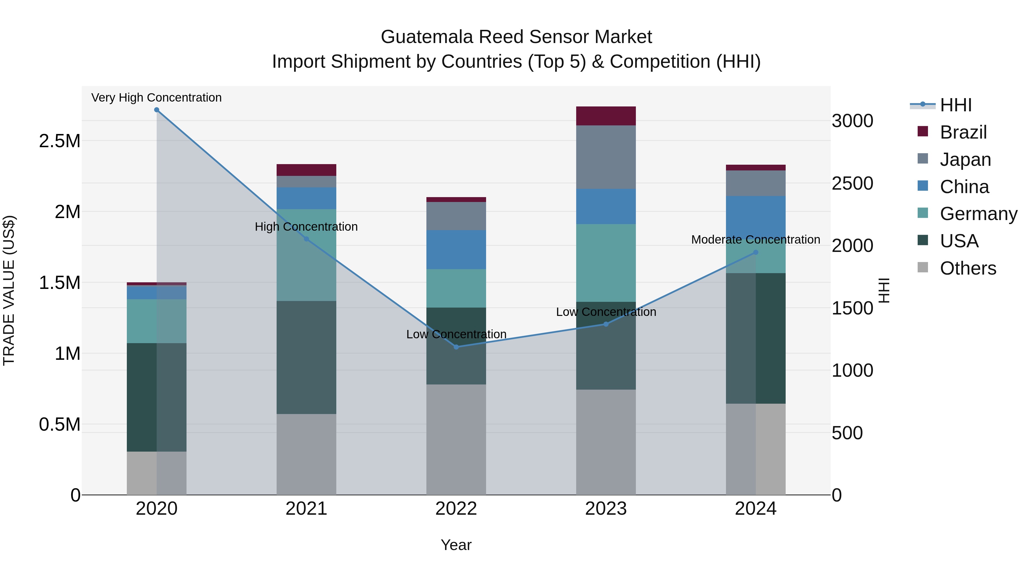 Guatemala Reed Sensor Market Top 5 Importing Countries and Market Competition (HHI) Analysis
