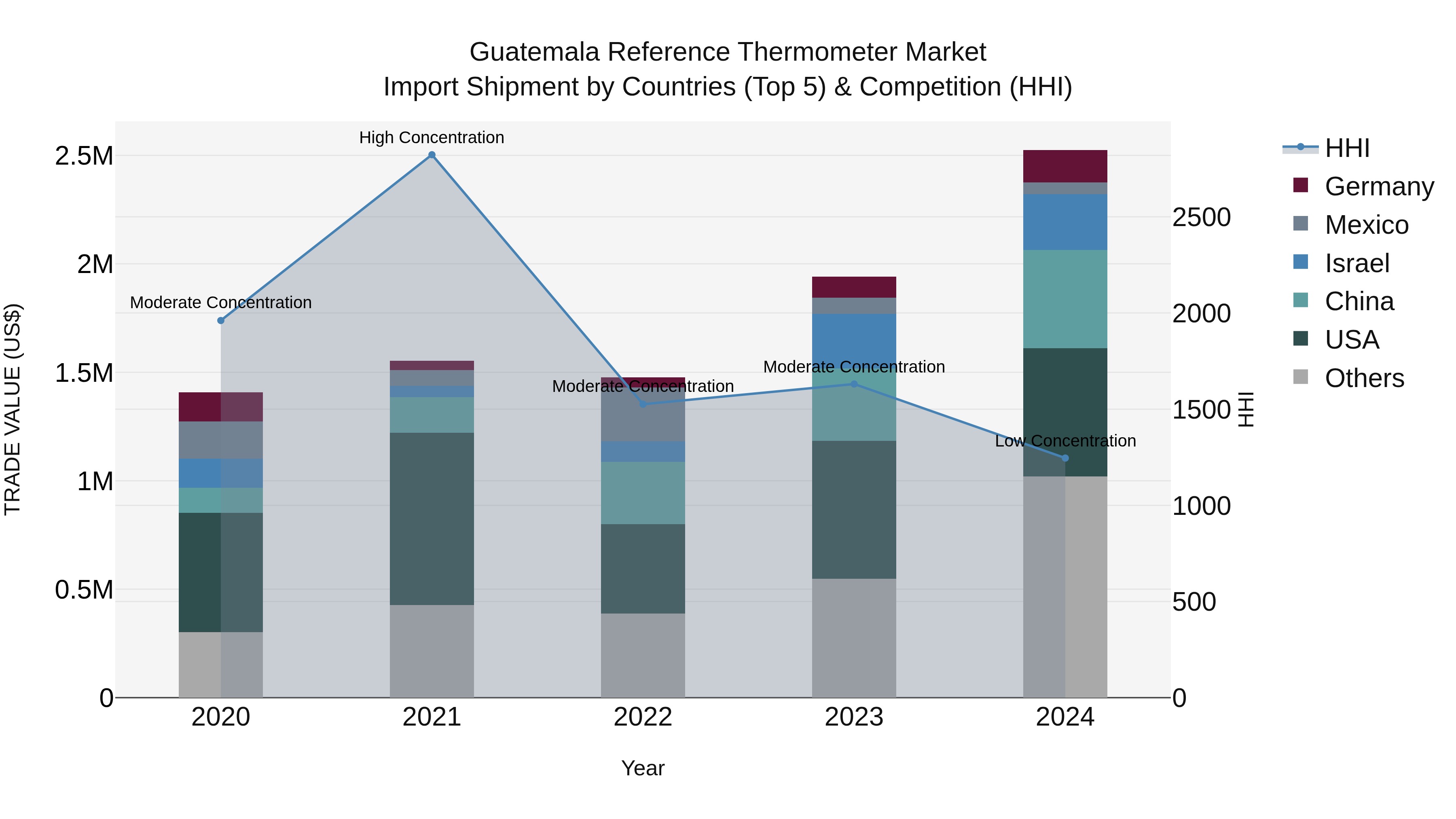 Guatemala Reference Thermometer Market Top 5 Importing Countries and Market Competition (HHI) Analysis