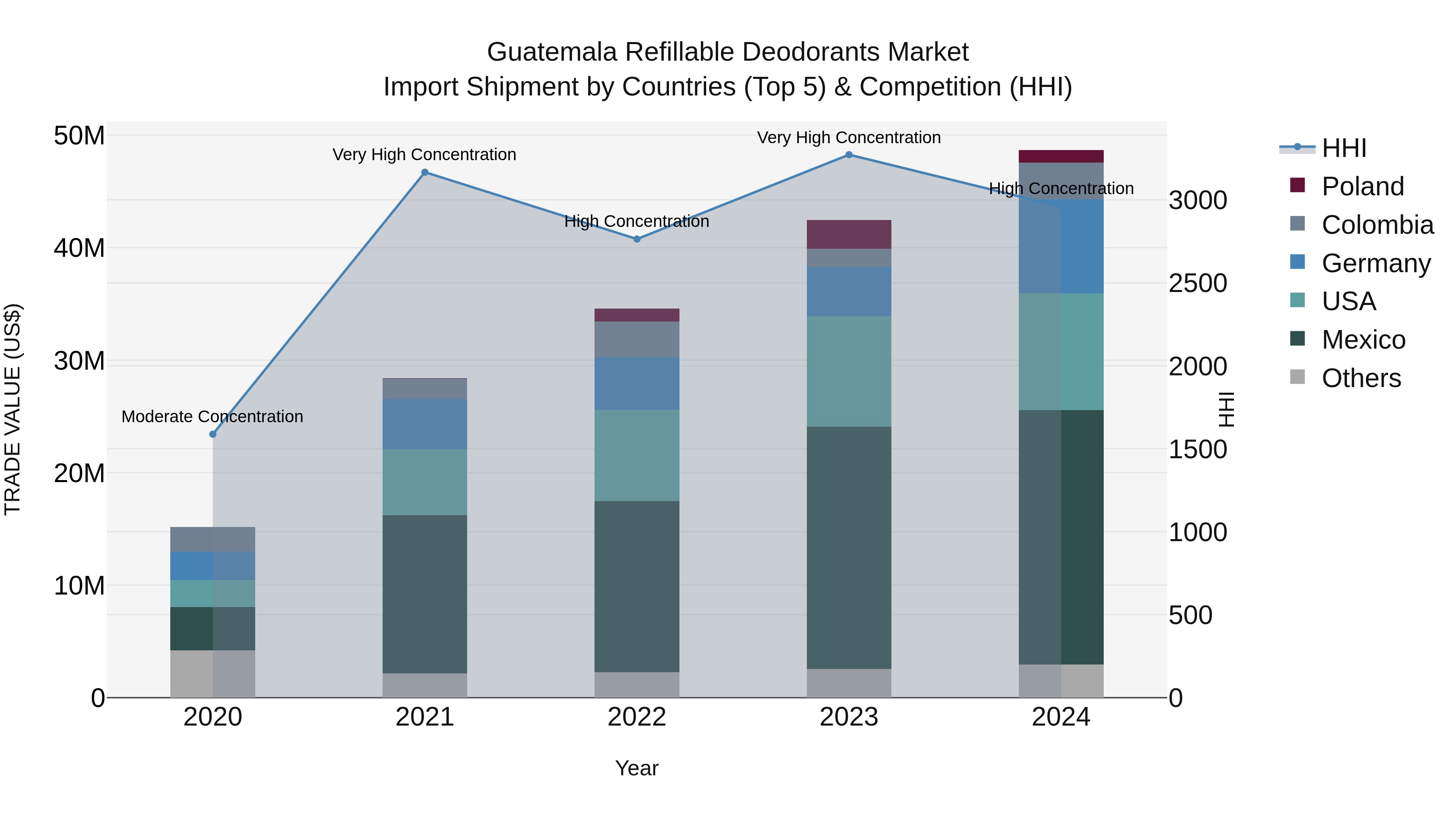 Guatemala Refillable Deodorants Market Top 5 Importing Countries and Market Competition (HHI) Analysis