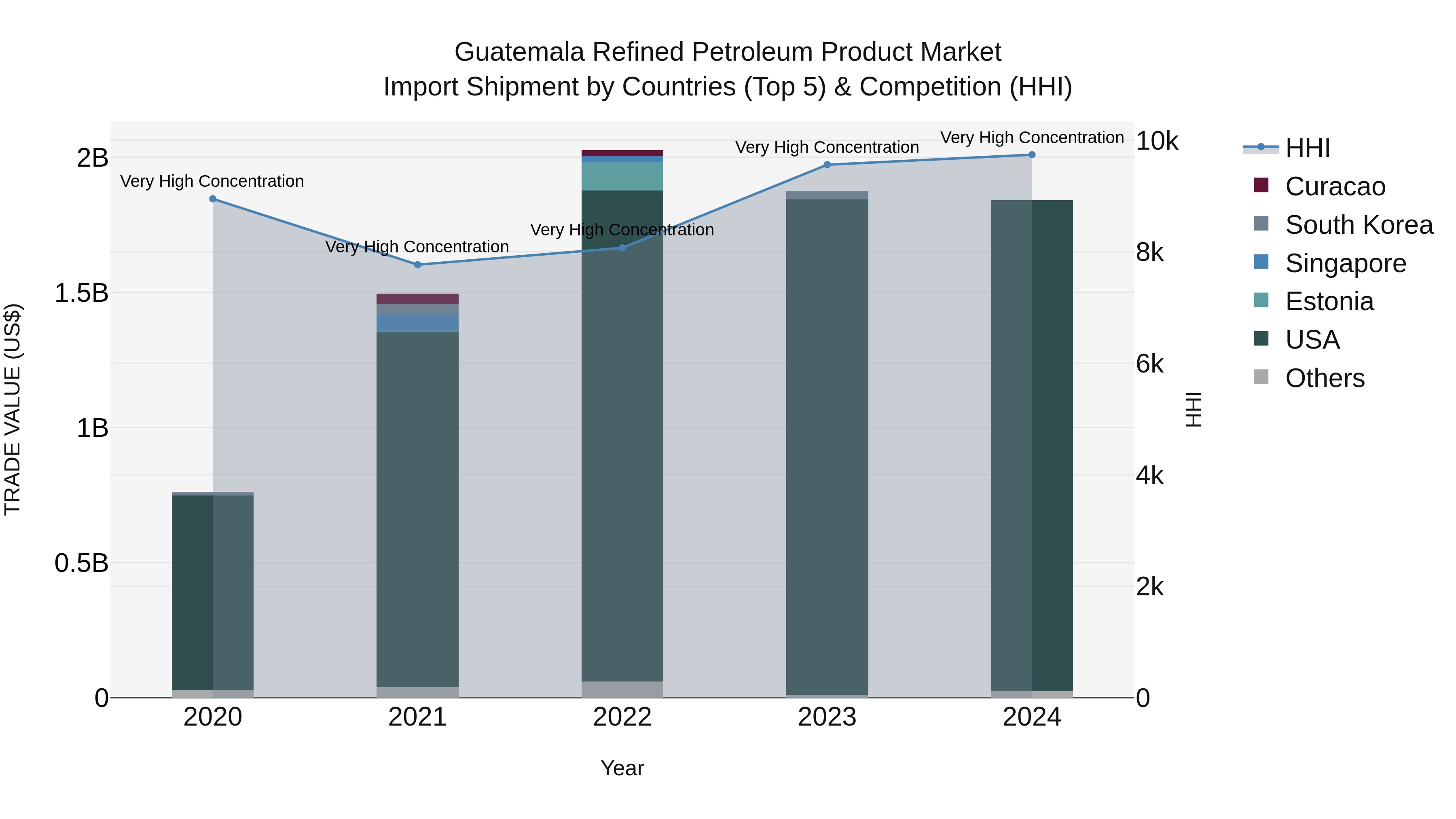 Guatemala Refined Petroleum Product Market Top 5 Importing Countries and Market Competition (HHI) Analysis