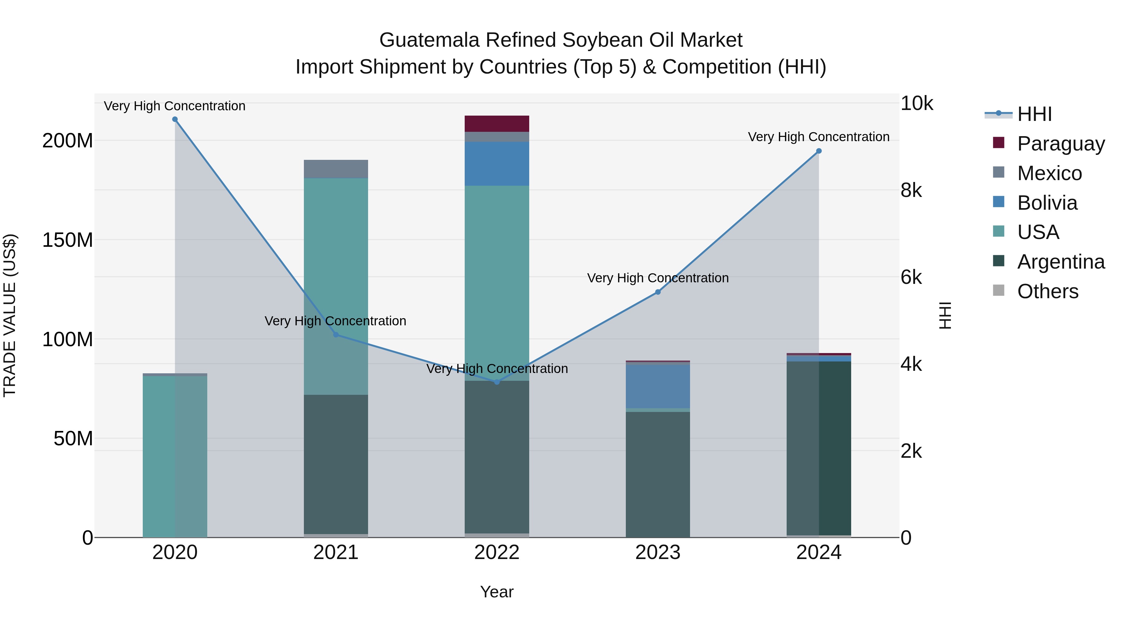 Guatemala Refined Soybean Oil Market Top 5 Importing Countries and Market Competition (HHI) Analysis
