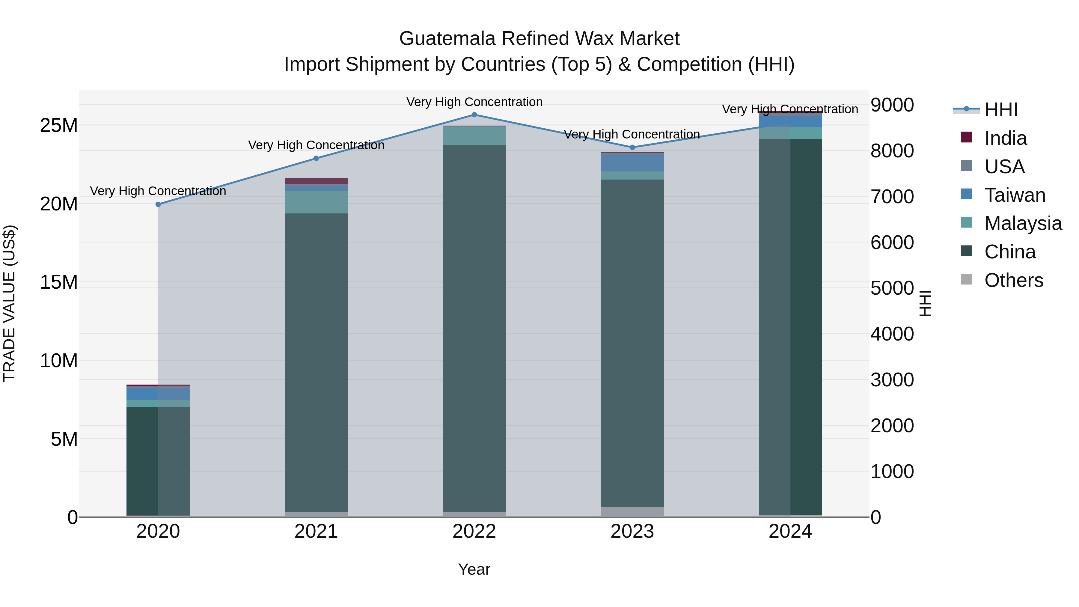 Guatemala Refined Wax Market Top 5 Importing Countries and Market Competition (HHI) Analysis