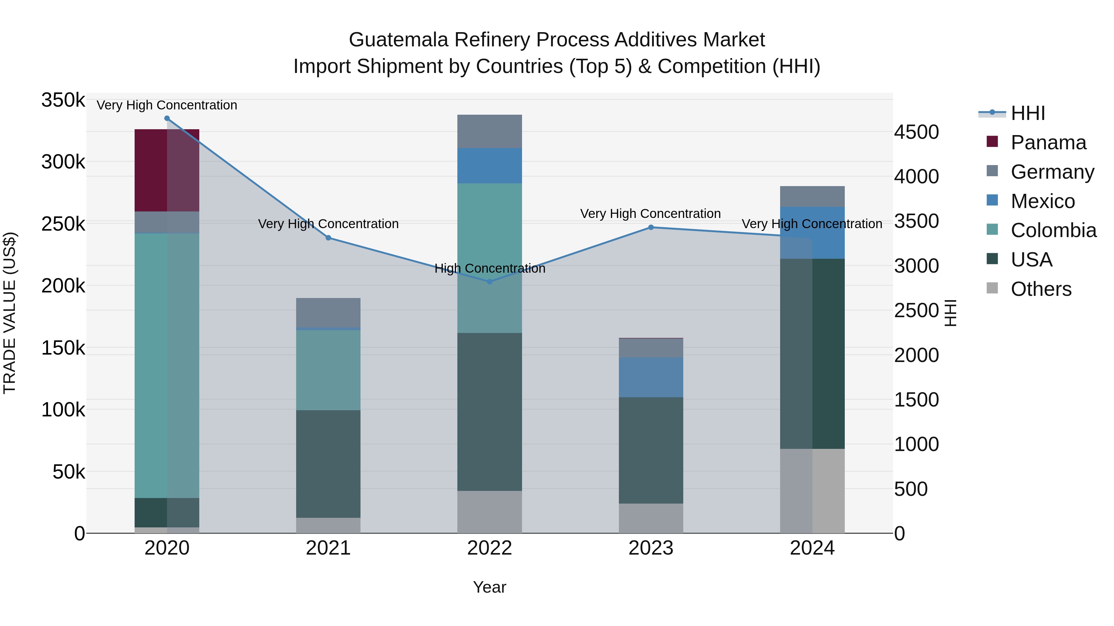 Guatemala Refinery Process Additives Market Top 5 Importing Countries and Market Competition (HHI) Analysis