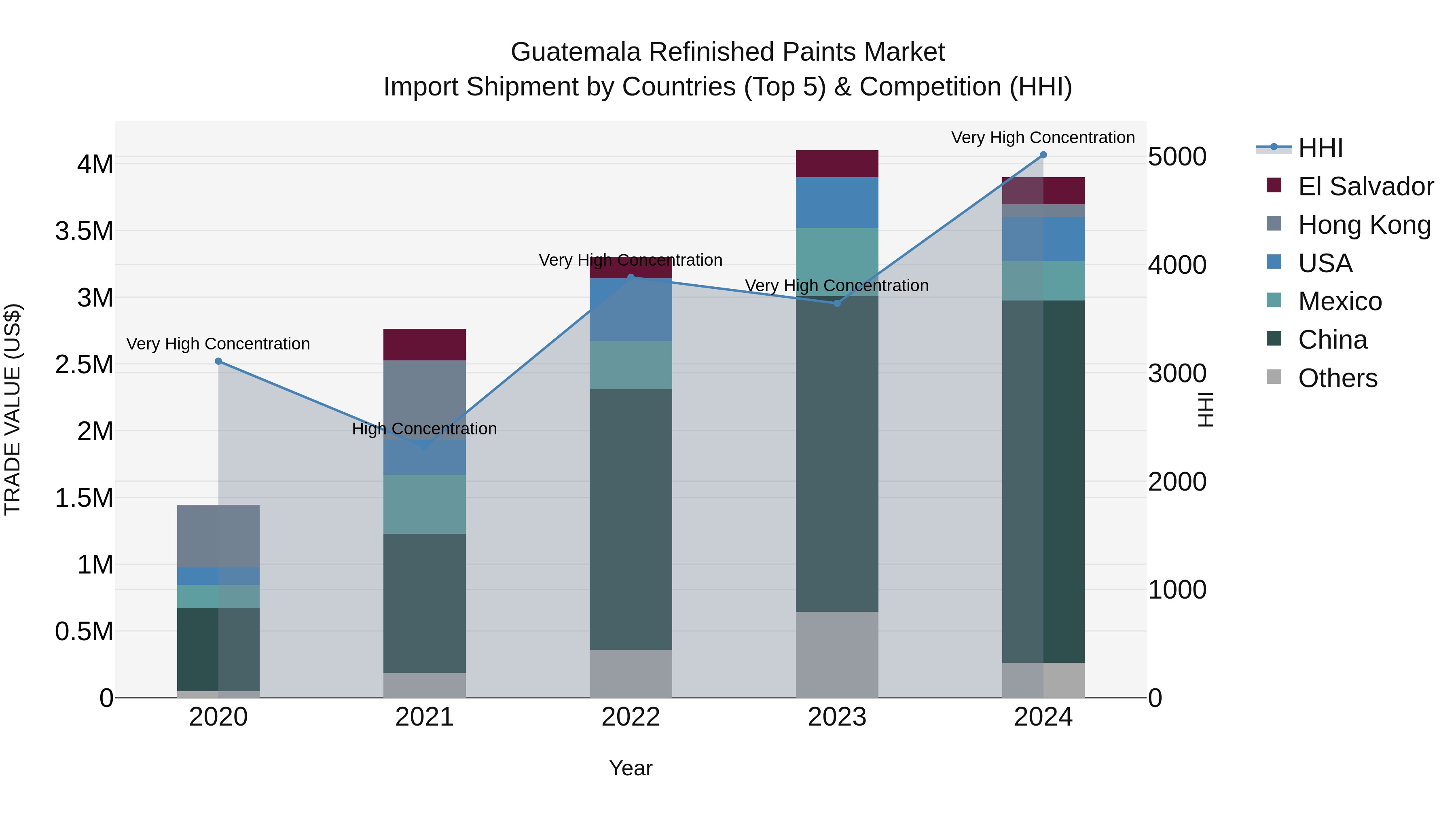 Guatemala Refinished Paints Market Top 5 Importing Countries and Market Competition (HHI) Analysis