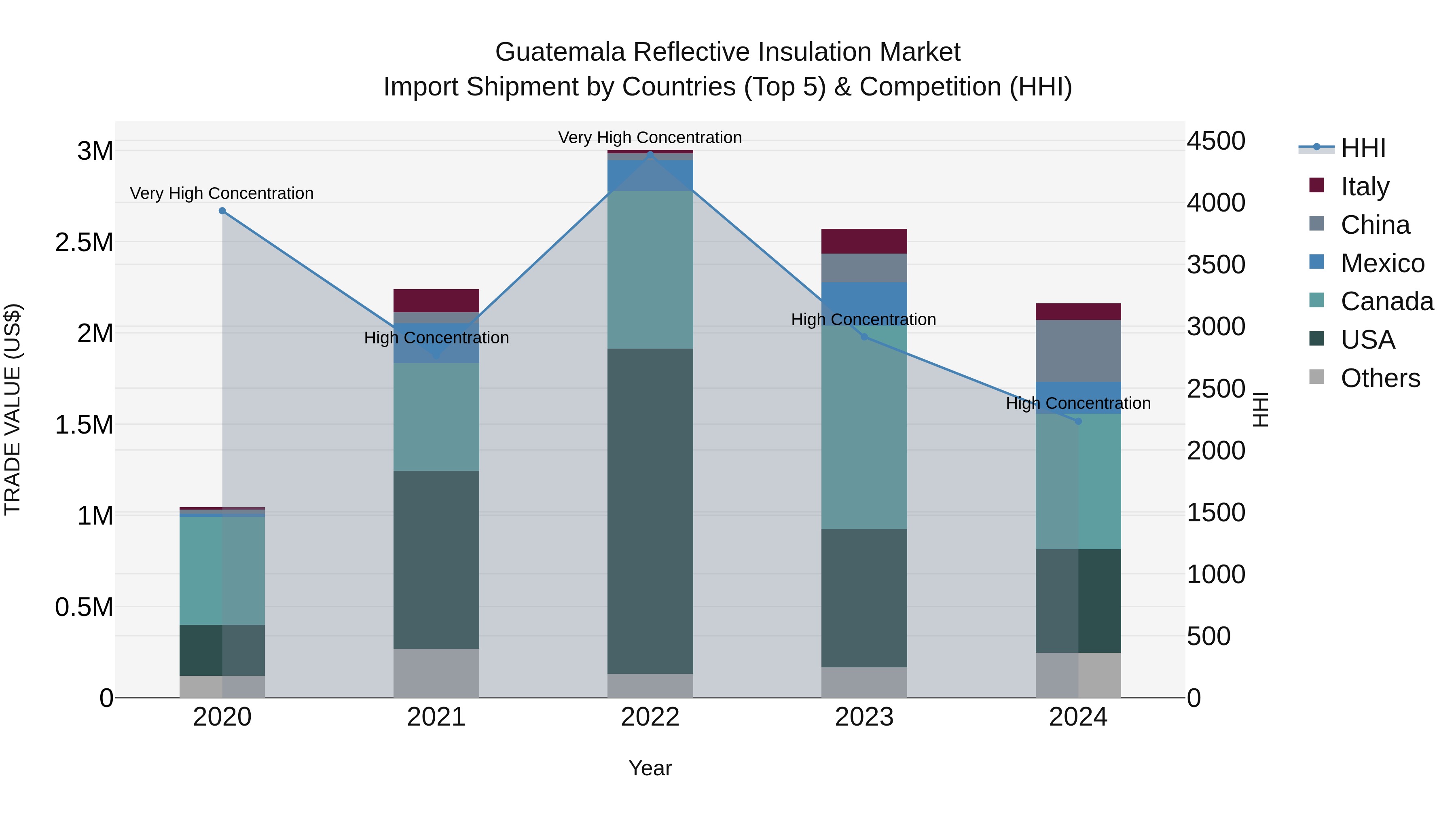 Guatemala Reflective Insulation Market Top 5 Importing Countries and Market Competition (HHI) Analysis