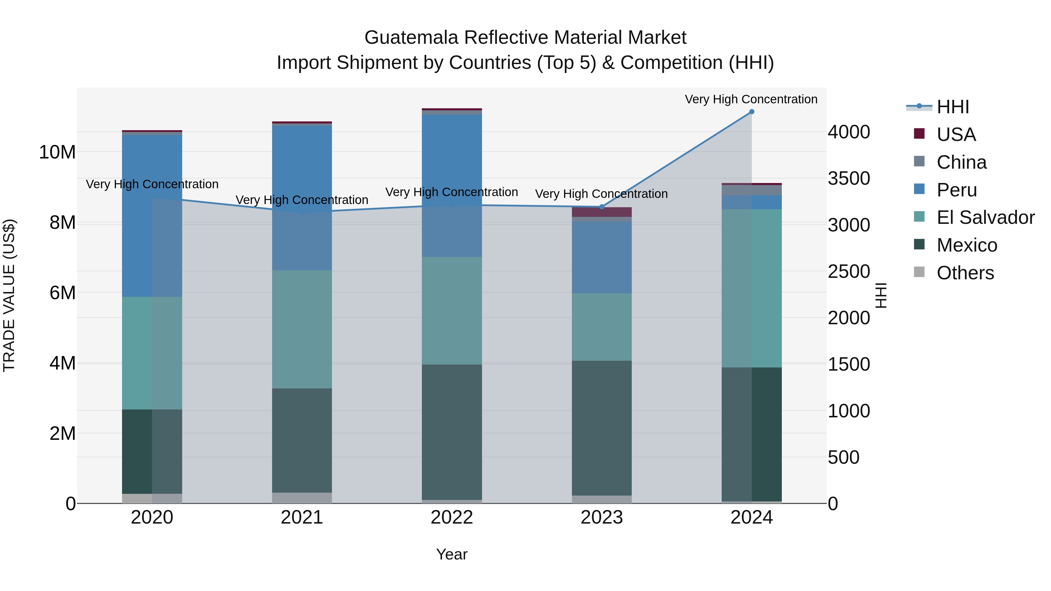 Guatemala Reflective Material Market Top 5 Importing Countries and Market Competition (HHI) Analysis