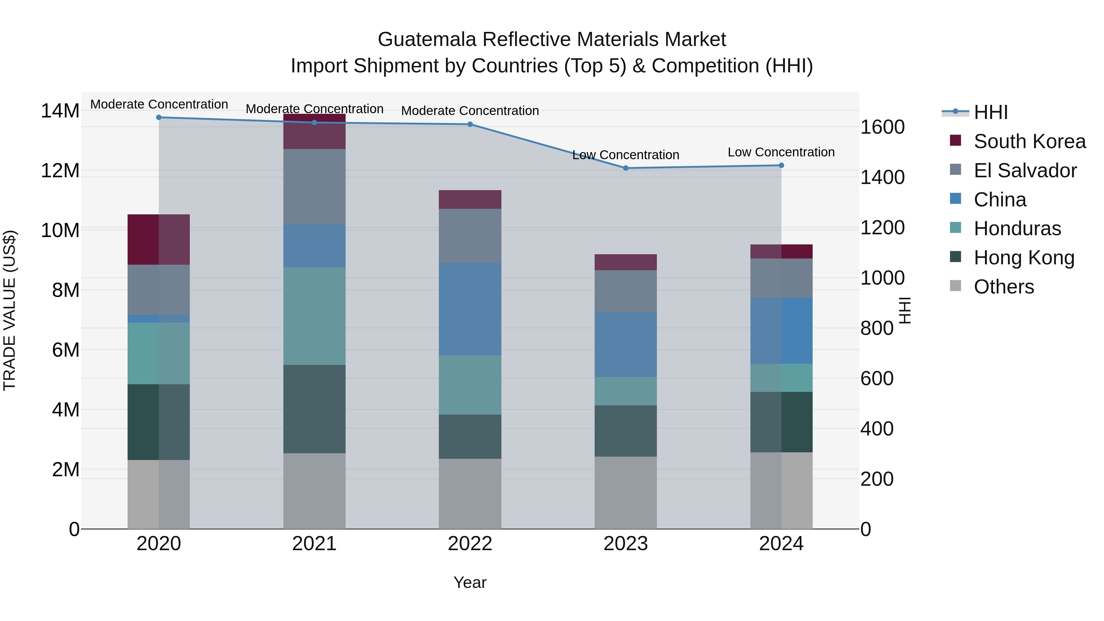 Guatemala Reflective Materials Market Top 5 Importing Countries and Market Competition (HHI) Analysis