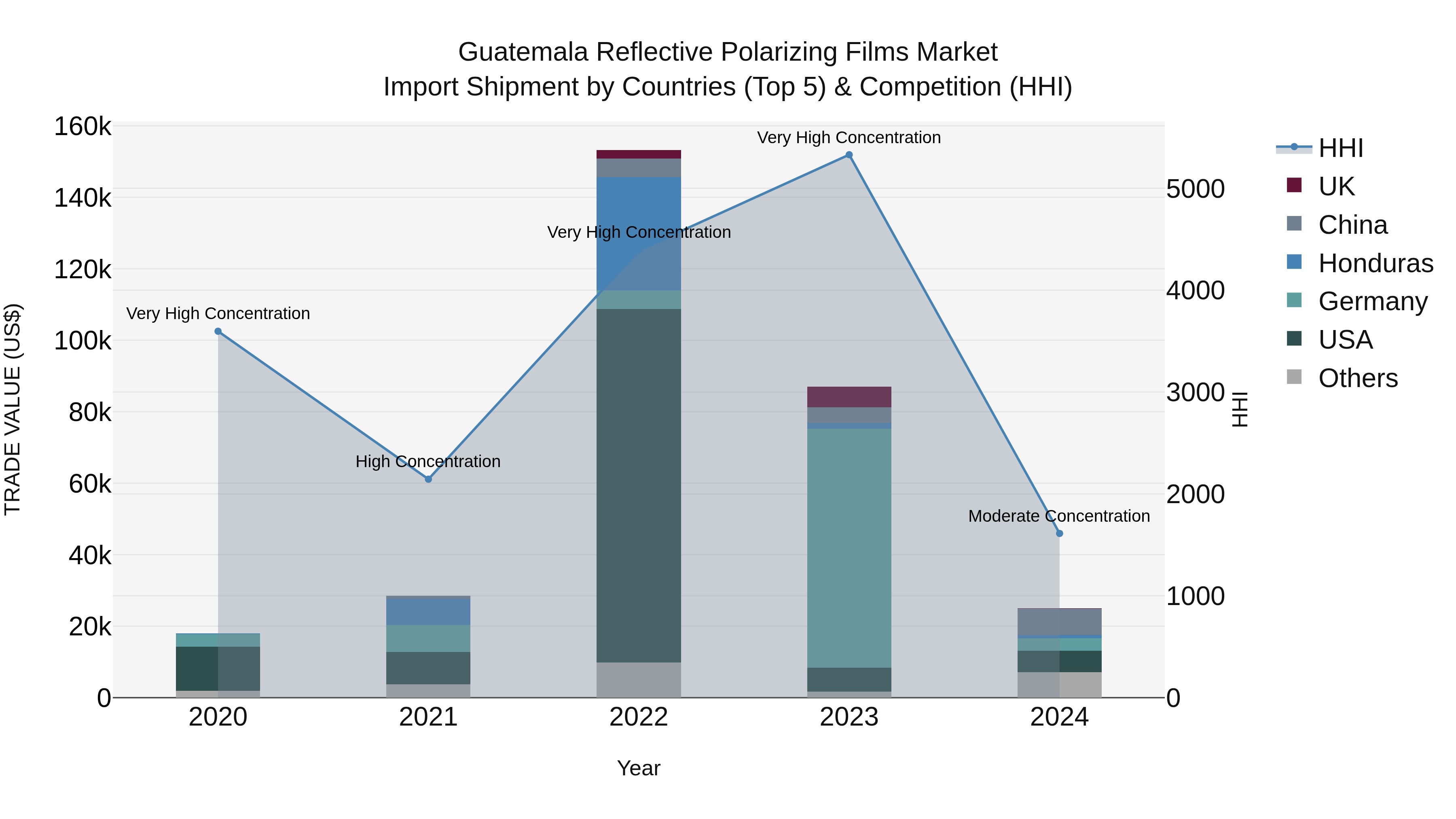 Guatemala Reflective Polarizing Films Market Top 5 Importing Countries and Market Competition (HHI) Analysis