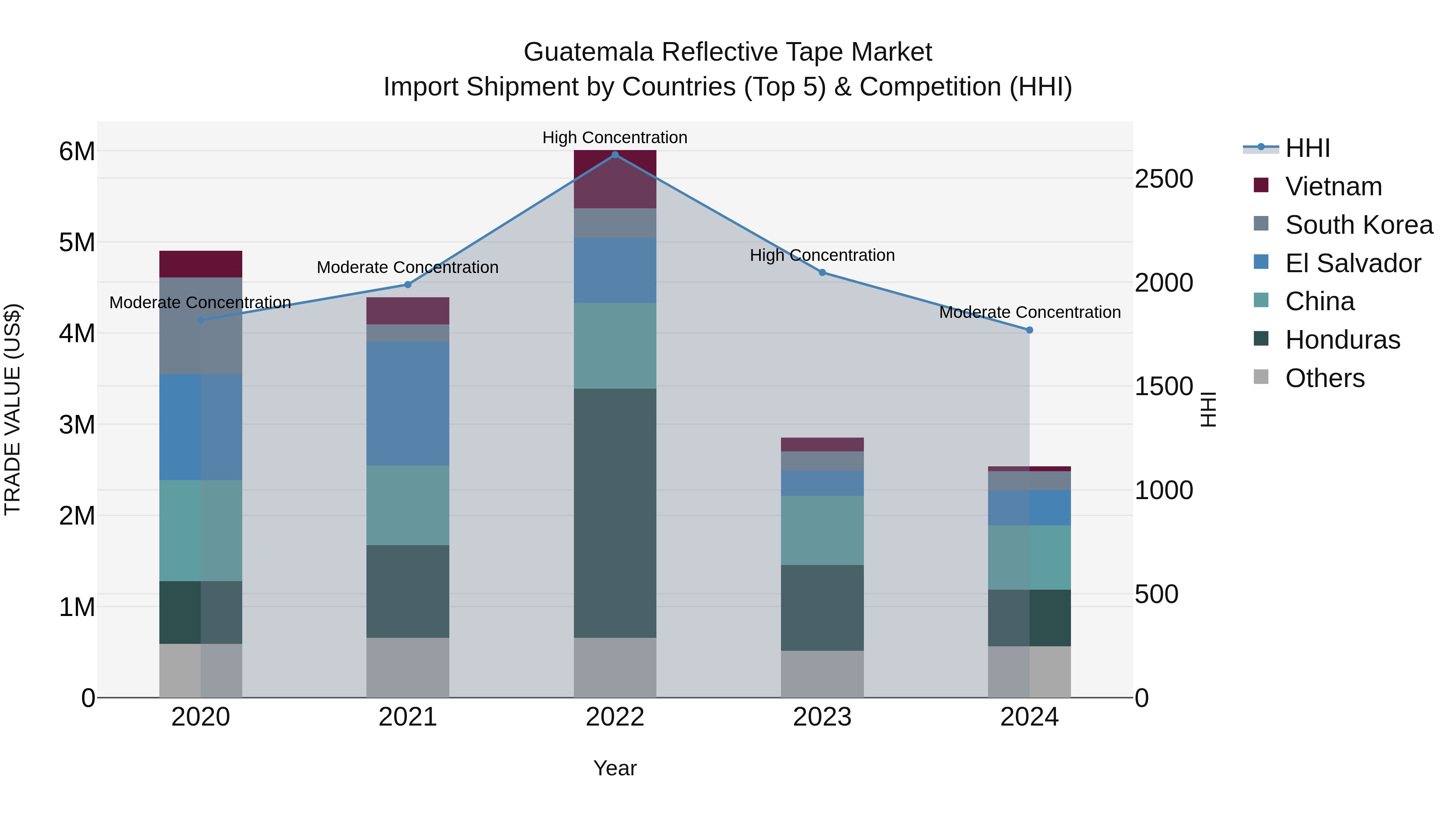 Guatemala Reflective Tape Market Top 5 Importing Countries and Market Competition (HHI) Analysis