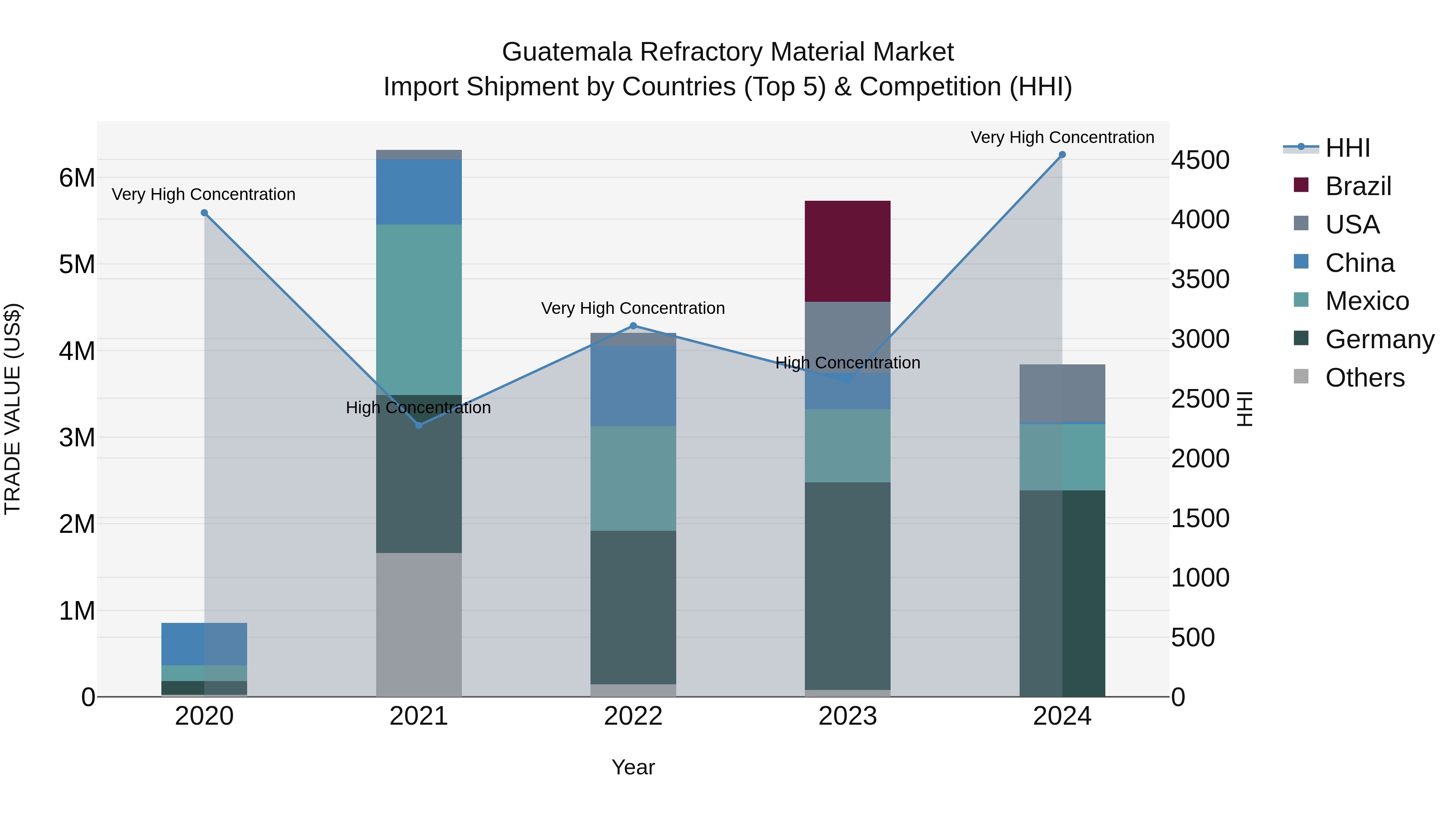 Guatemala Refractory Material Market Top 5 Importing Countries and Market Competition (HHI) Analysis